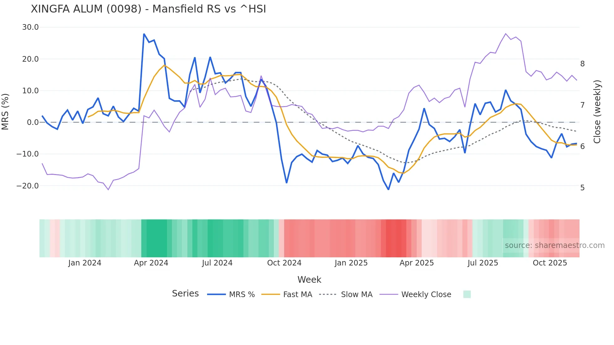 0098 Mansfield Relative Strength chart