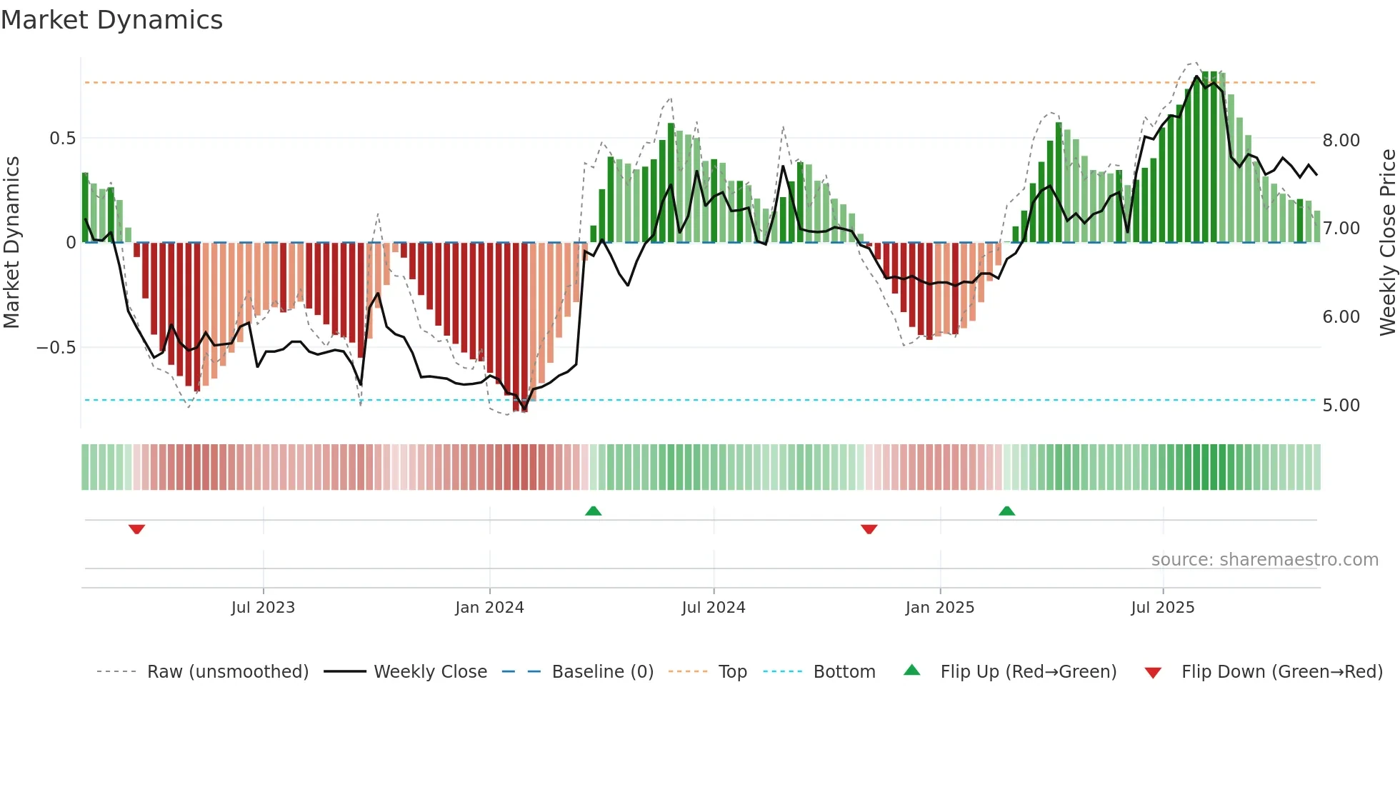 0098 weekly Market Dynamics chart