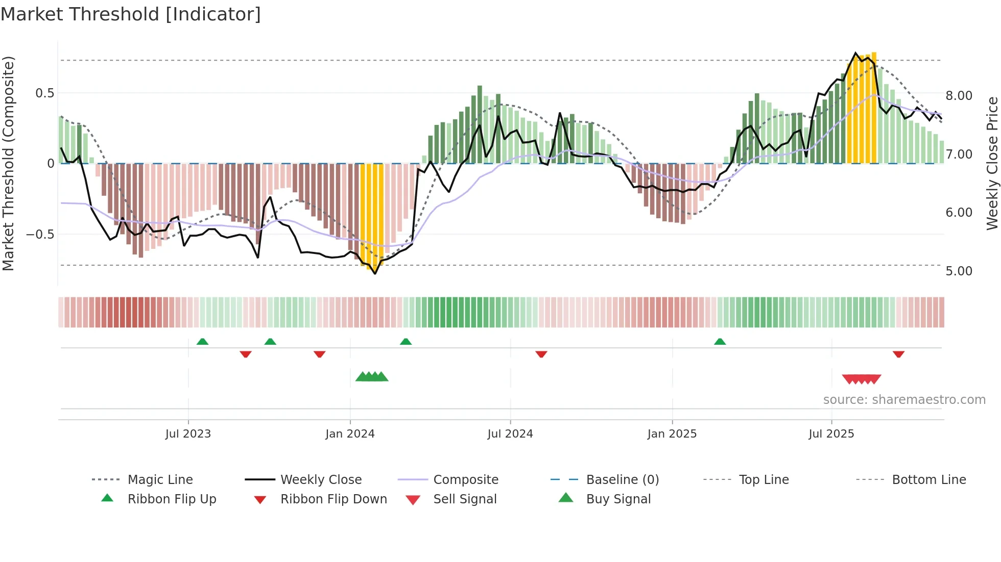 0098 weekly Market Threshold chart