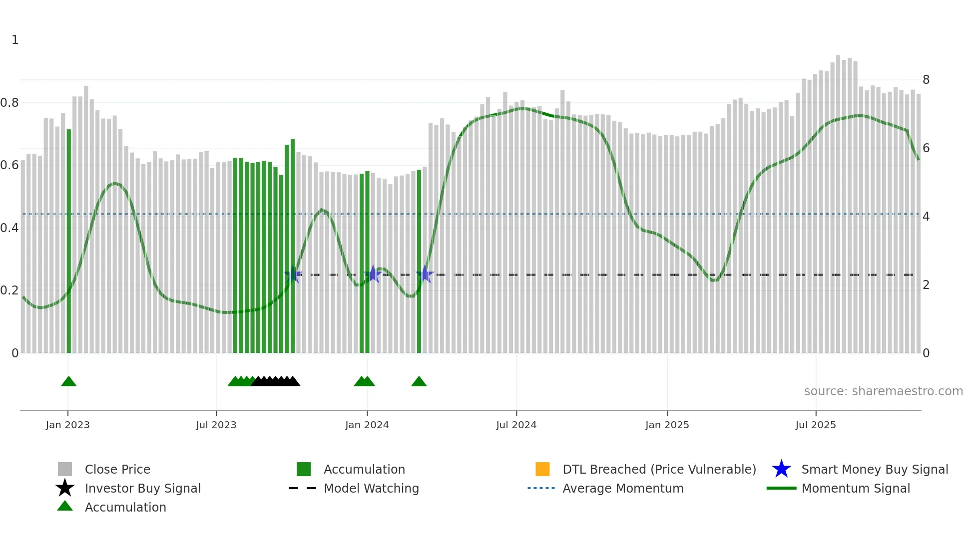 0098 weekly Smart Money chart