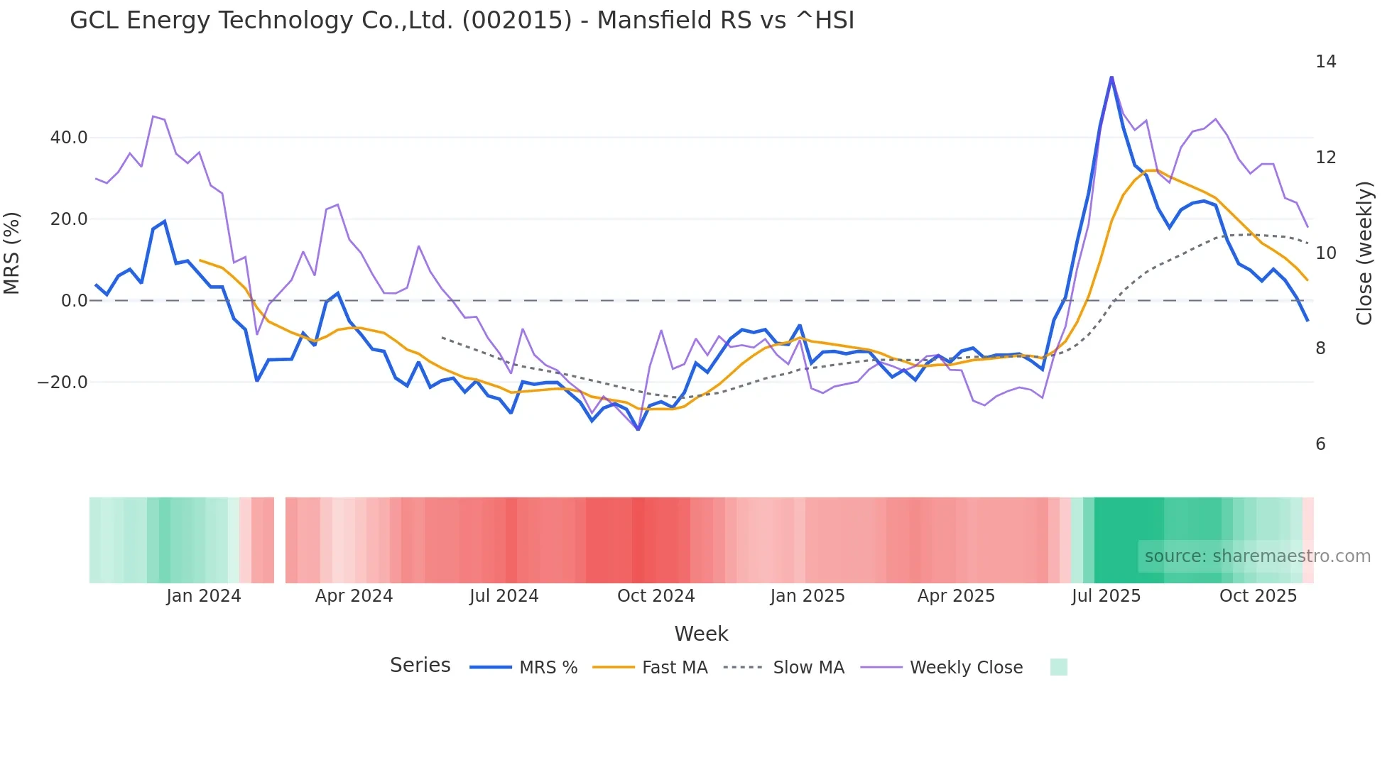 002015 Mansfield Relative Strength chart
