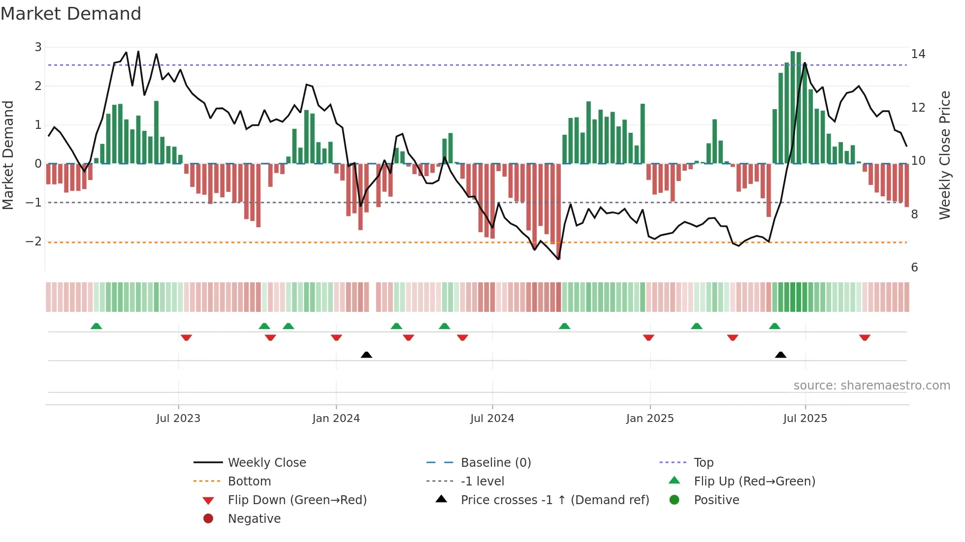 002015 weekly Market Demand chart