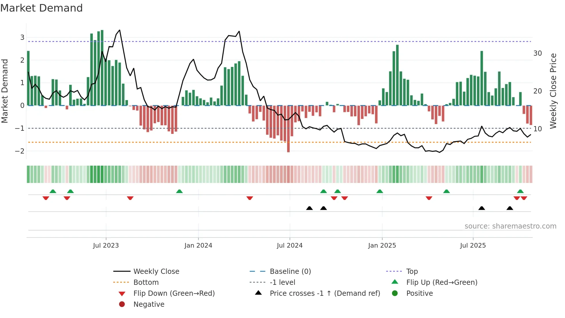 BYON weekly Market Demand chart