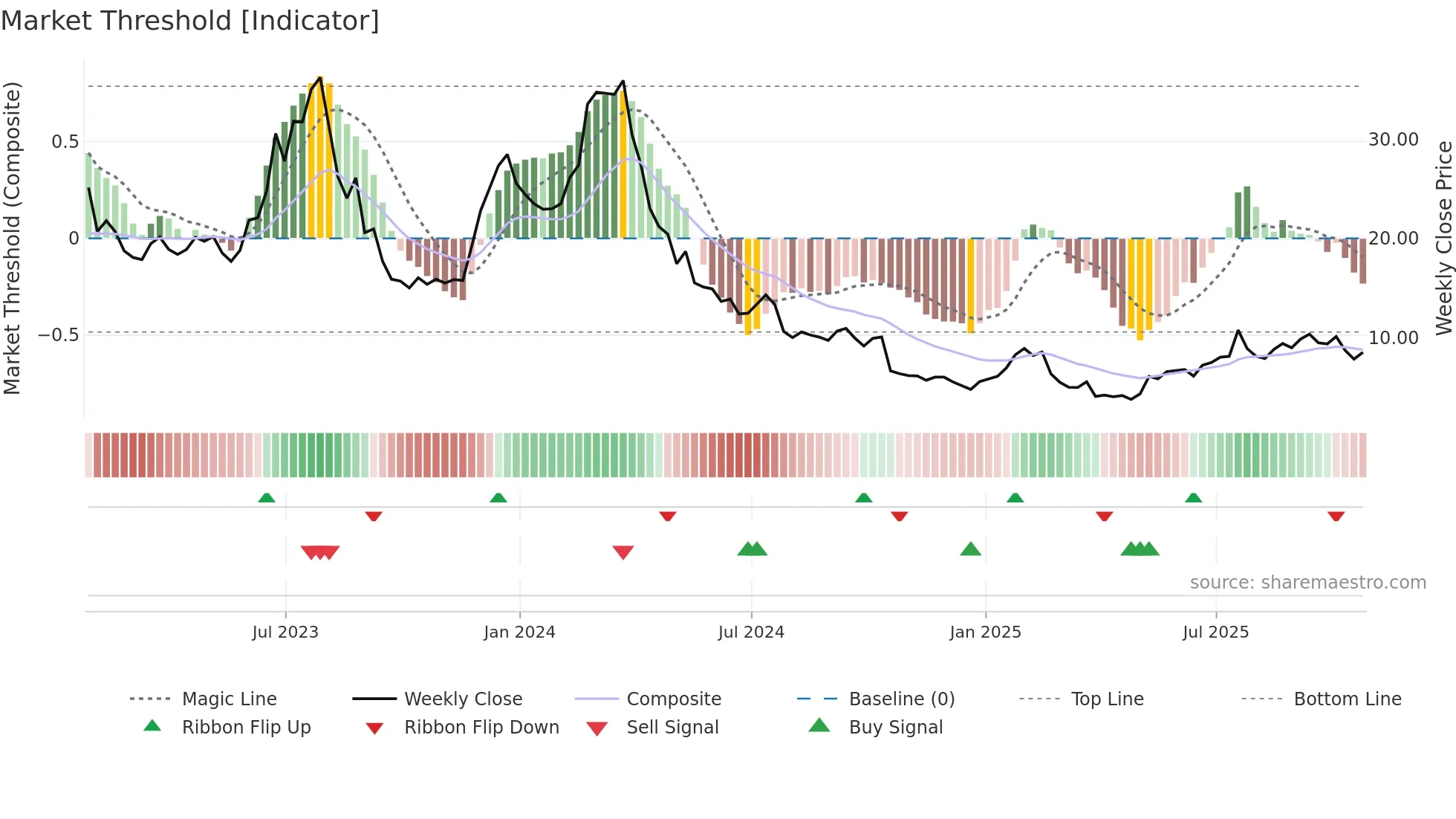 BYON weekly Market Threshold chart