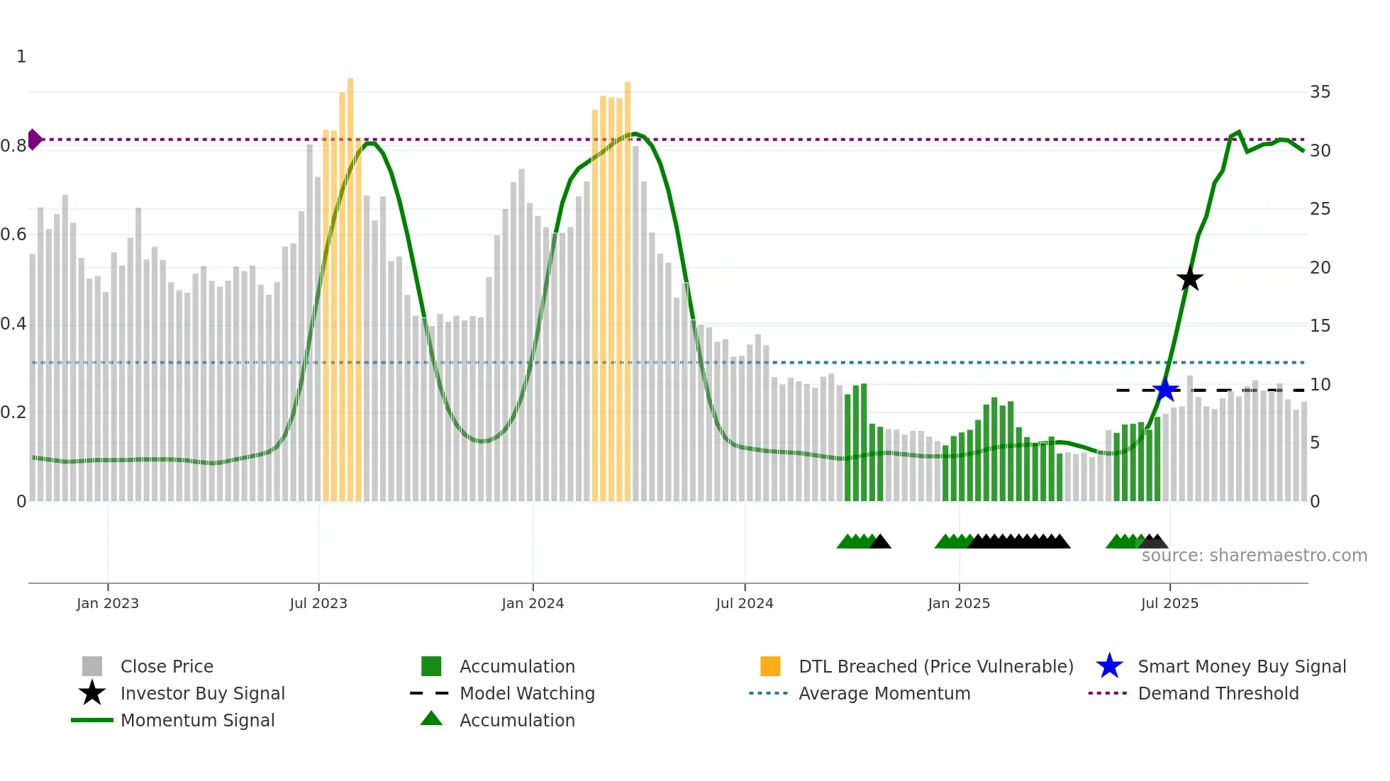 BYON weekly Smart Money chart