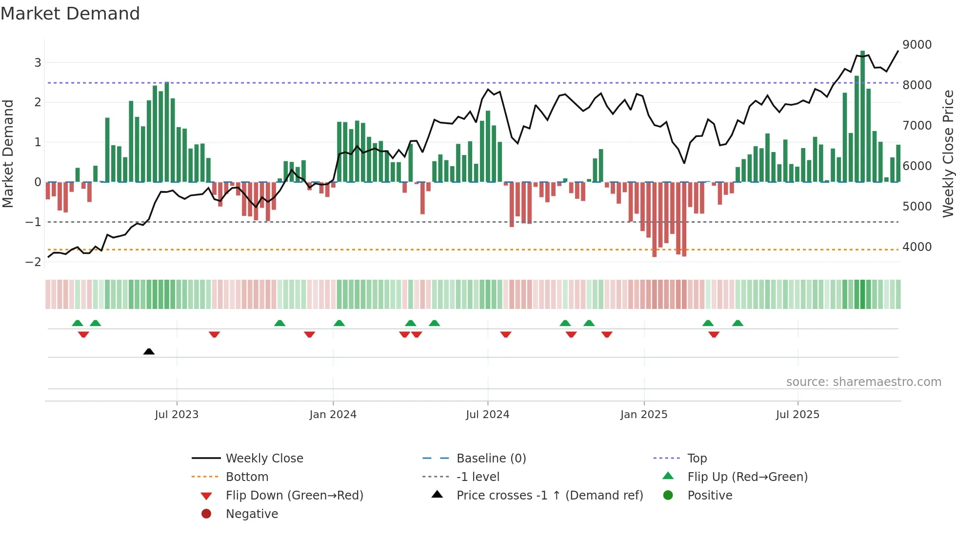 8001 weekly Market Demand chart