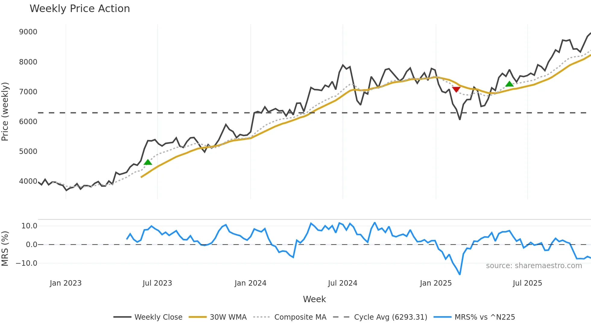 8001 weekly Price Action chart, closing 2025-10-27