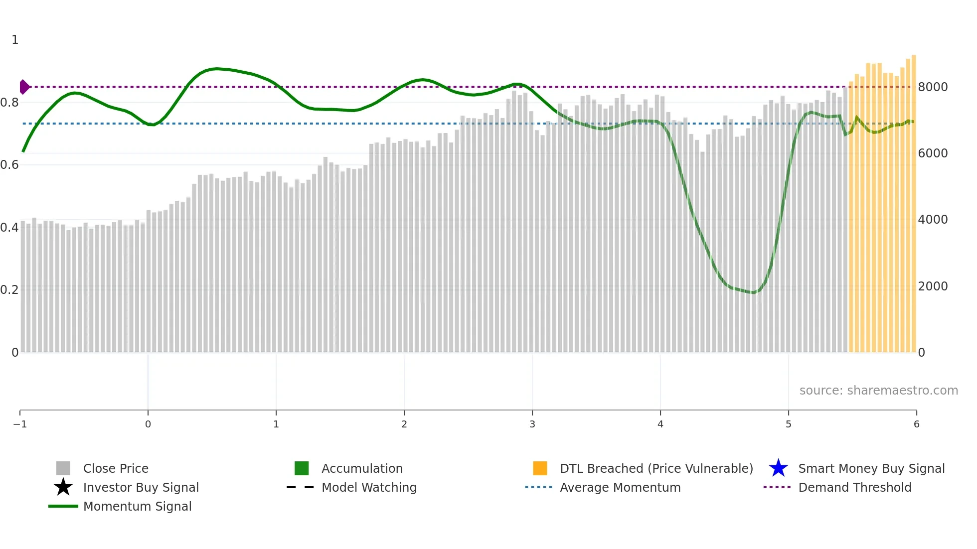 8001 weekly Smart Money chart