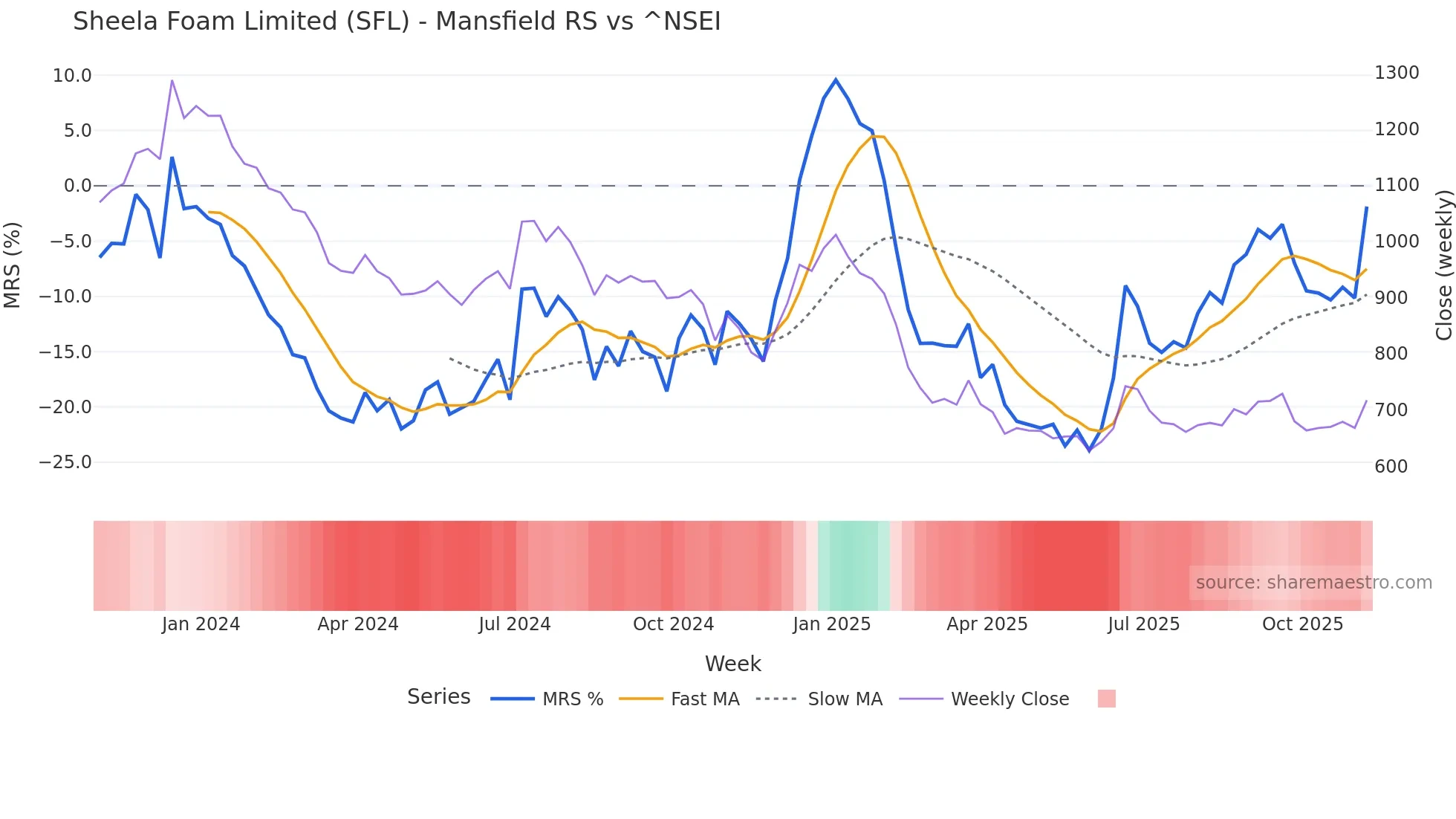 SFL Mansfield Relative Strength chart