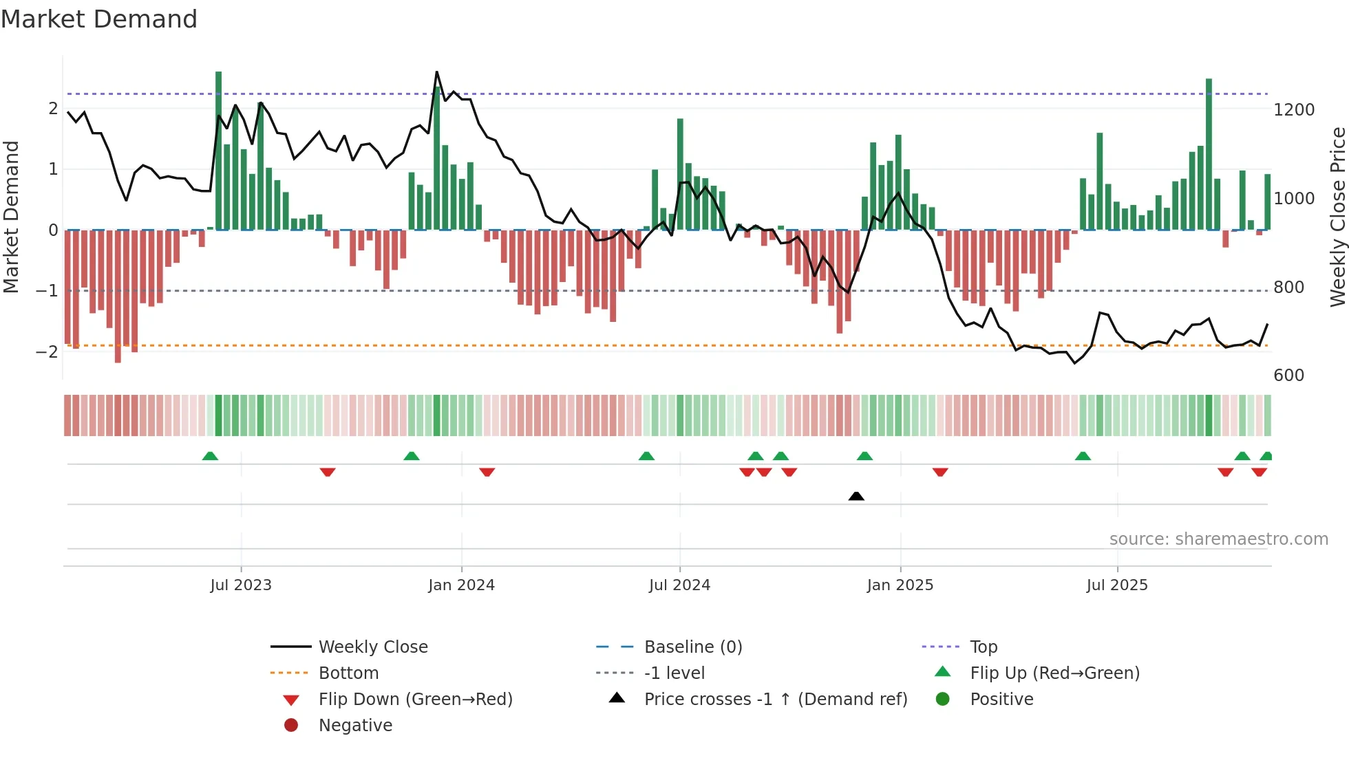 SFL weekly Market Demand chart