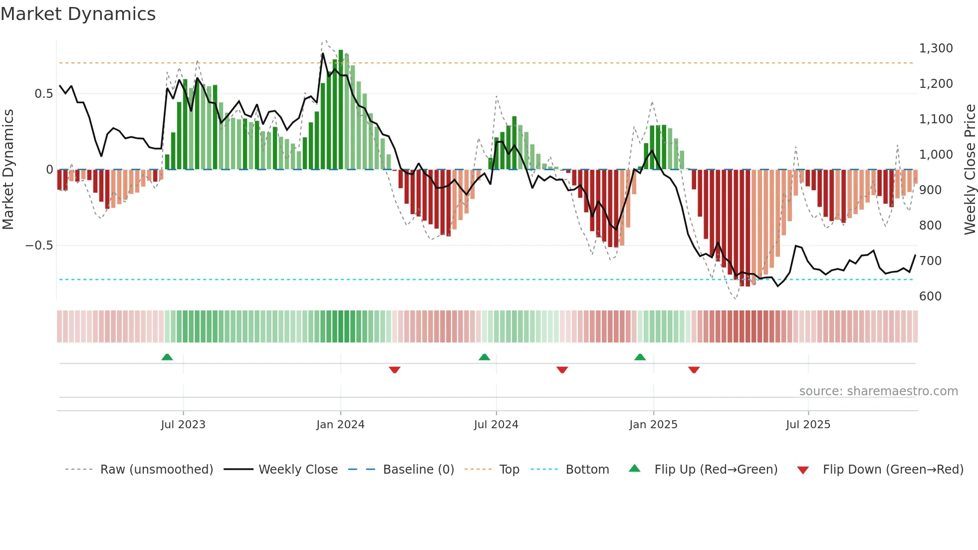 SFL weekly Market Dynamics chart