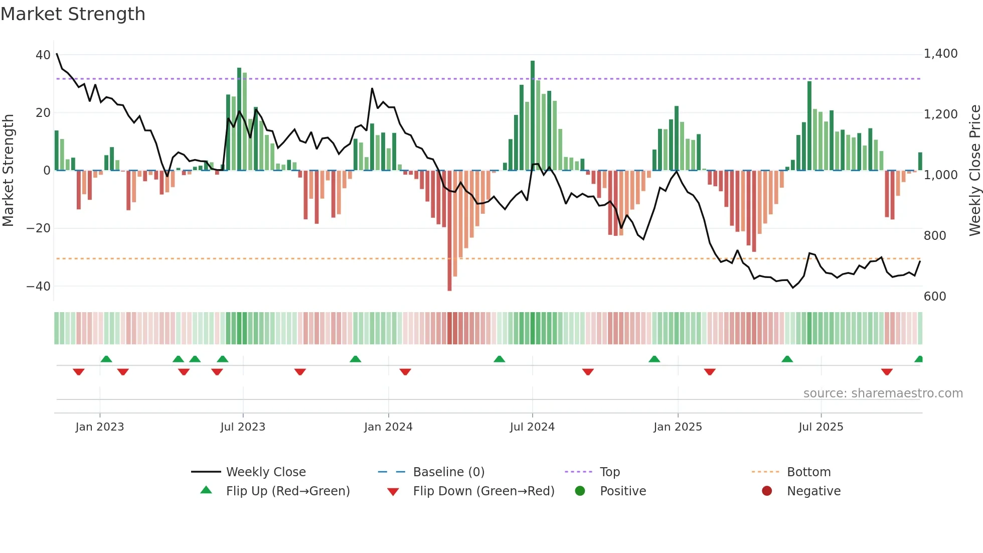 SFL weekly Market Strength chart