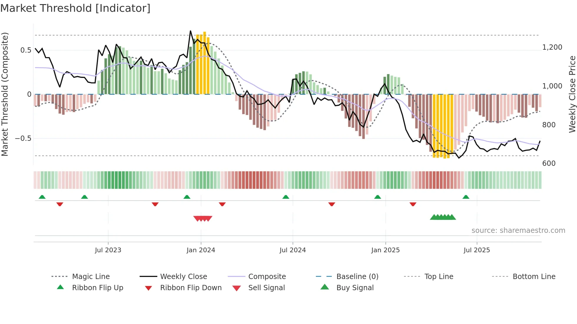 SFL weekly Market Threshold chart