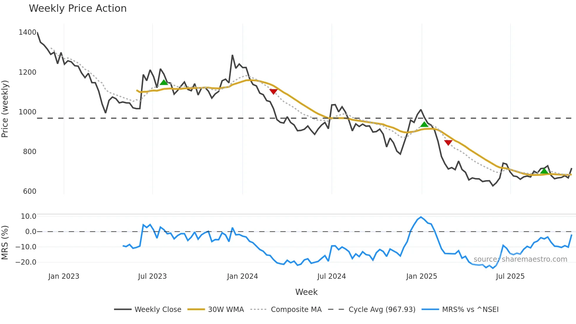SFL weekly Price Action chart, closing 2025-11-03
