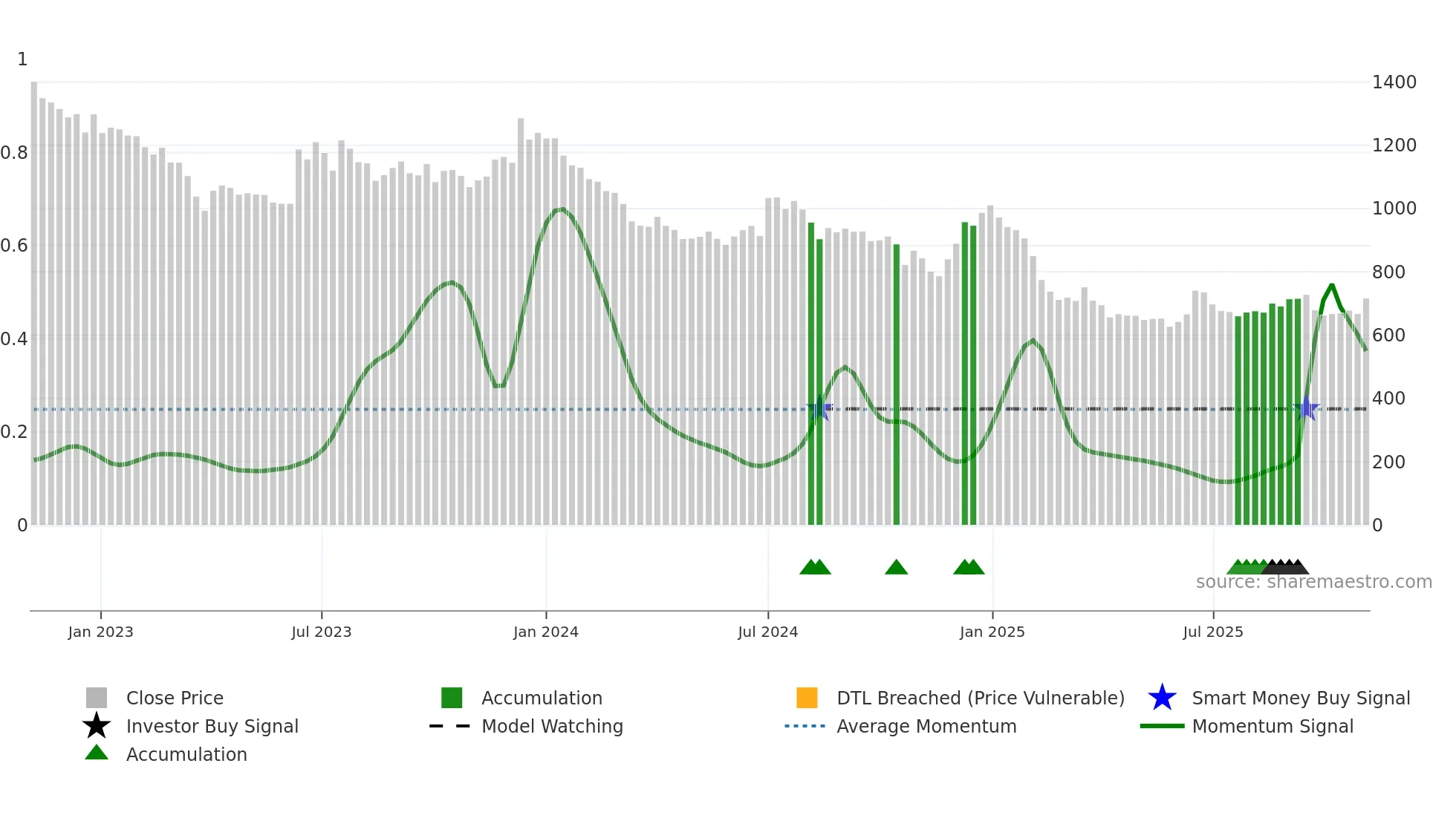 SFL weekly Smart Money chart