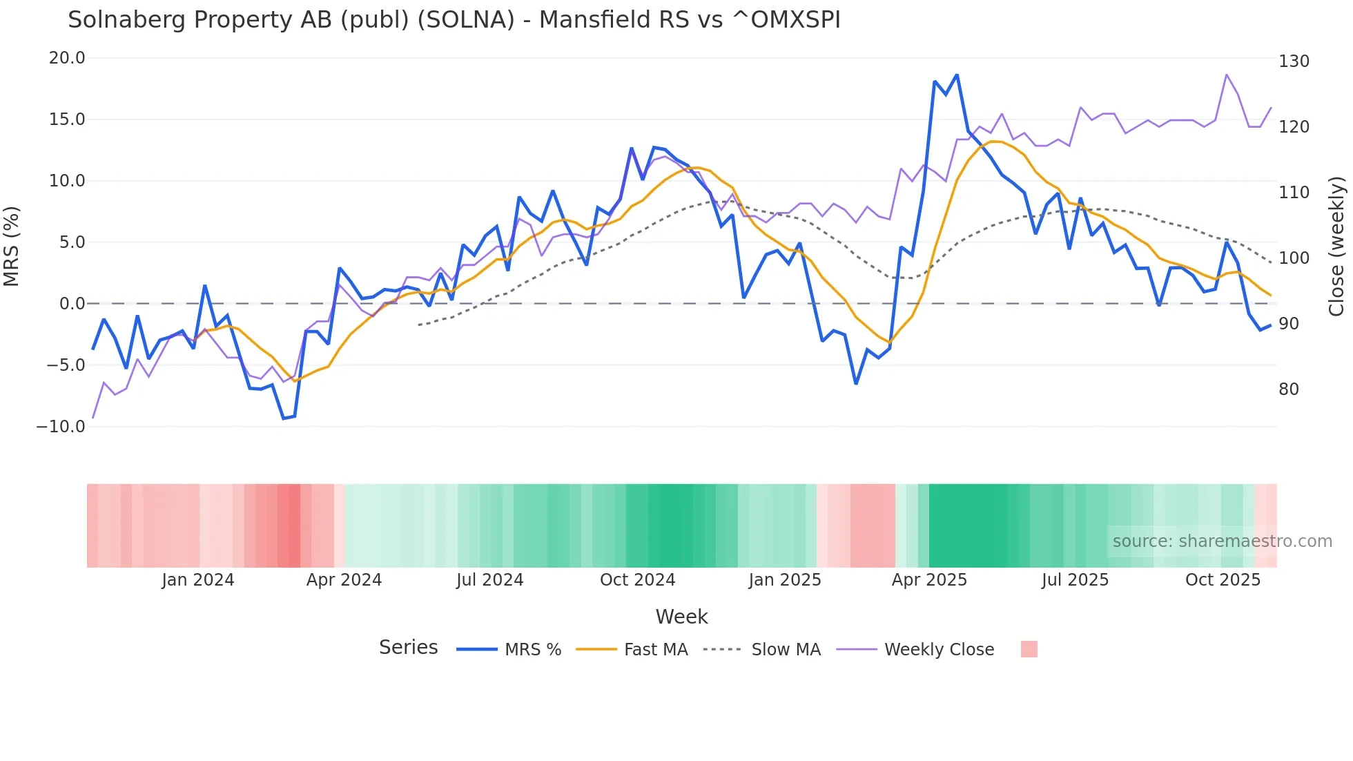 SOLNA Mansfield Relative Strength chart