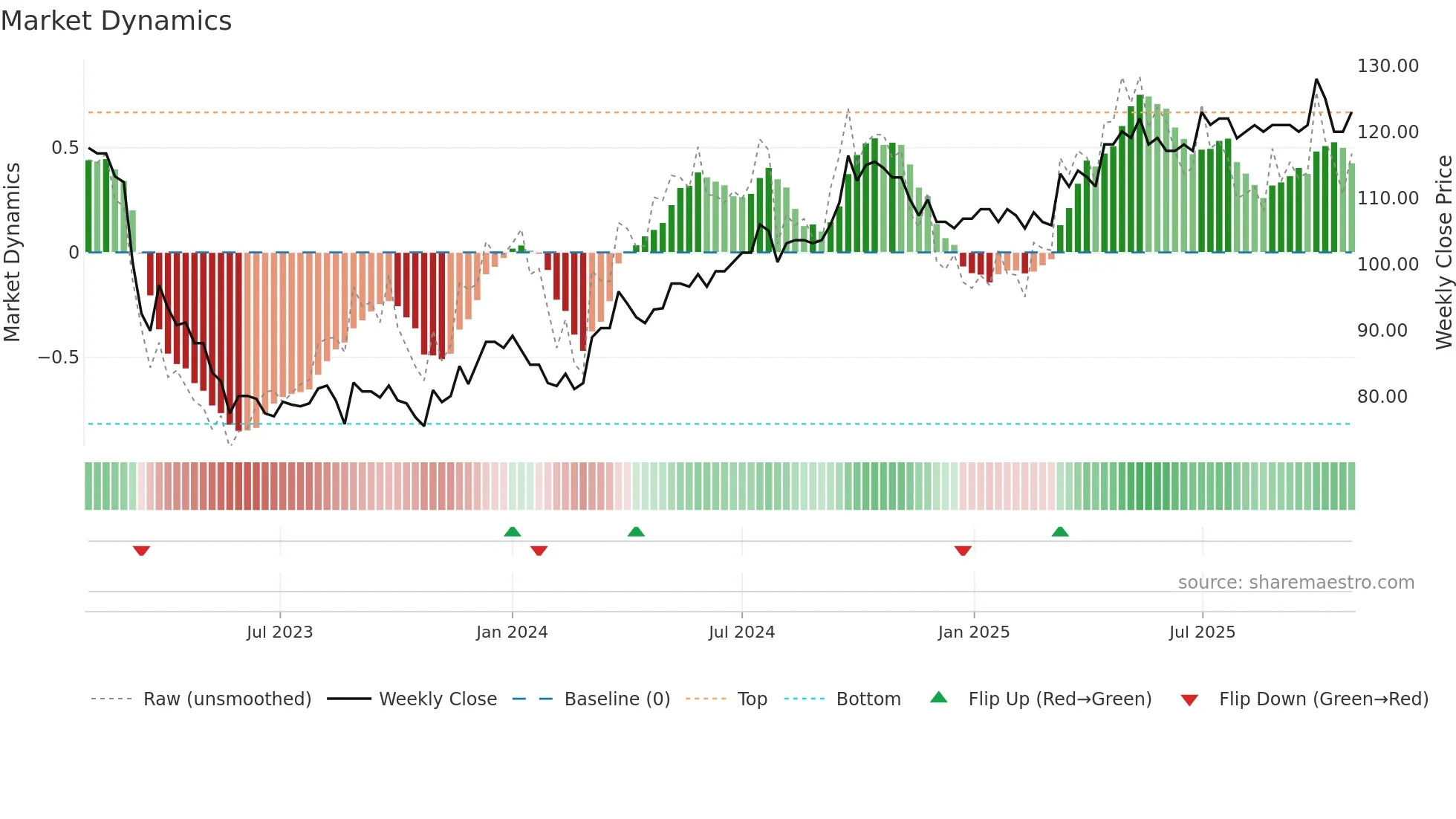 SOLNA weekly Market Dynamics chart