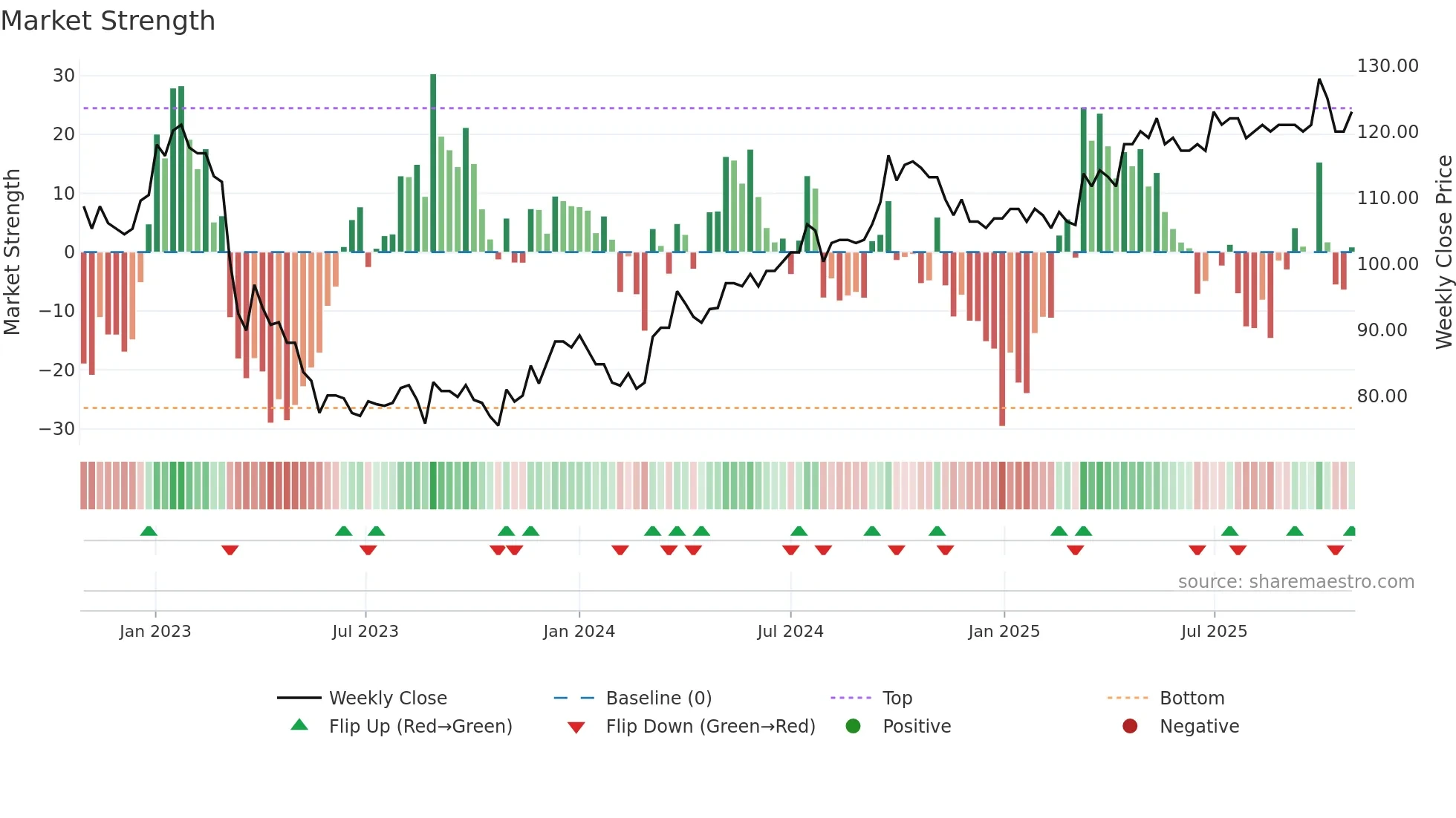 SOLNA weekly Market Strength chart