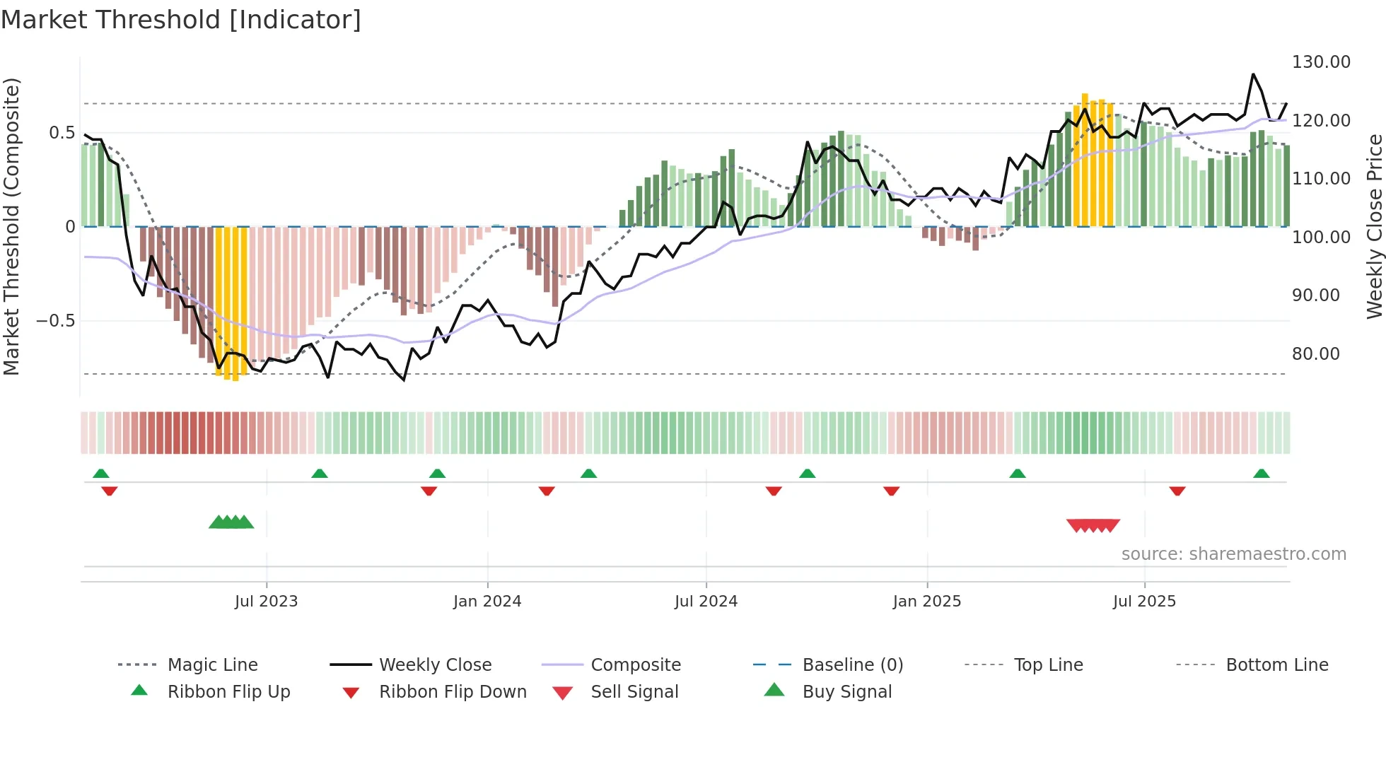 SOLNA weekly Market Threshold chart