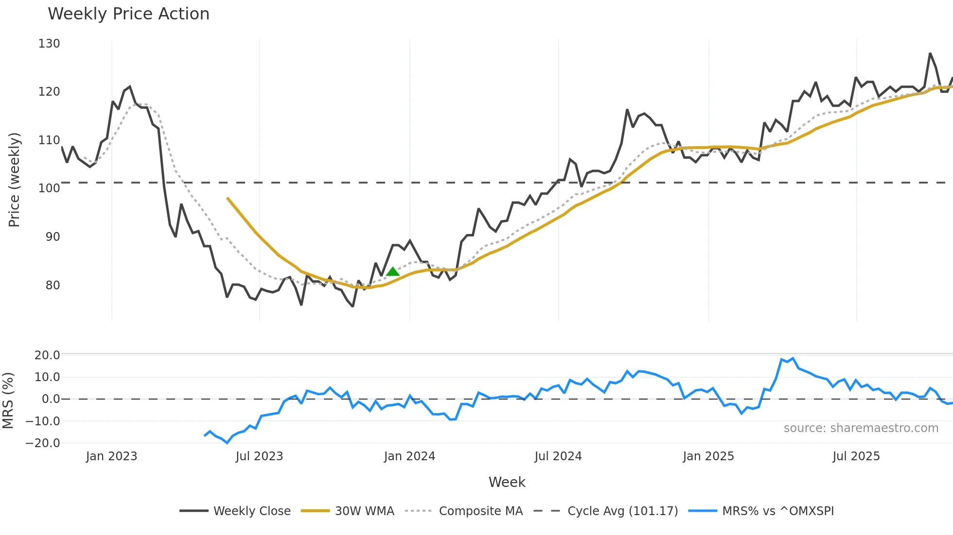 SOLNA weekly Price Action chart, closing 2025-10-27