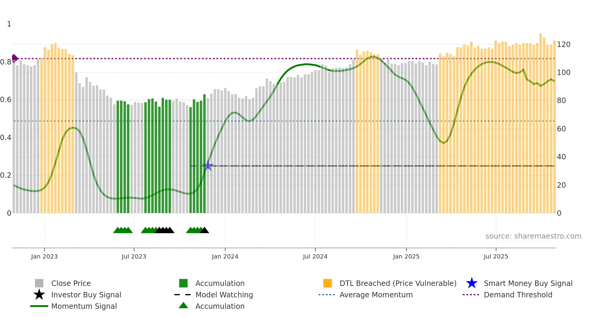 SOLNA weekly Smart Money chart