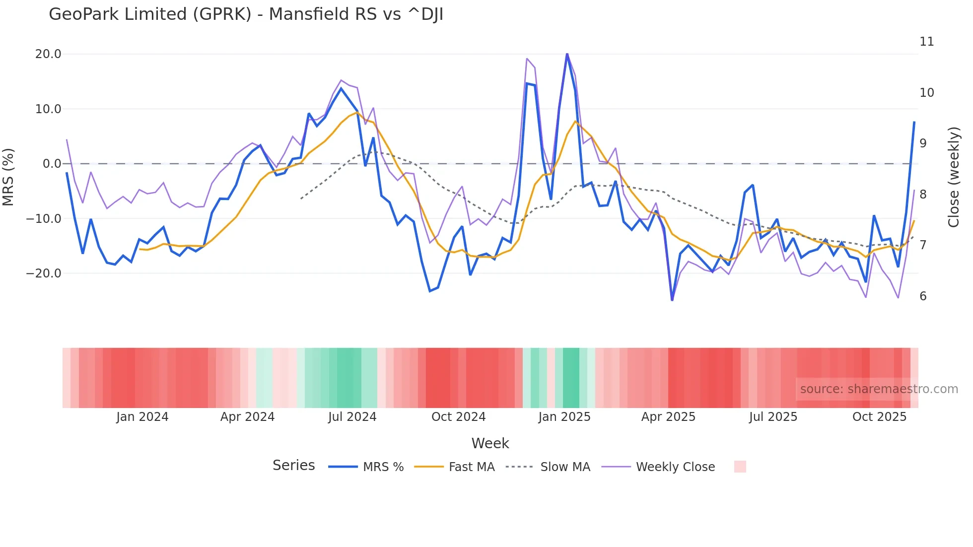 GPRK Mansfield Relative Strength chart