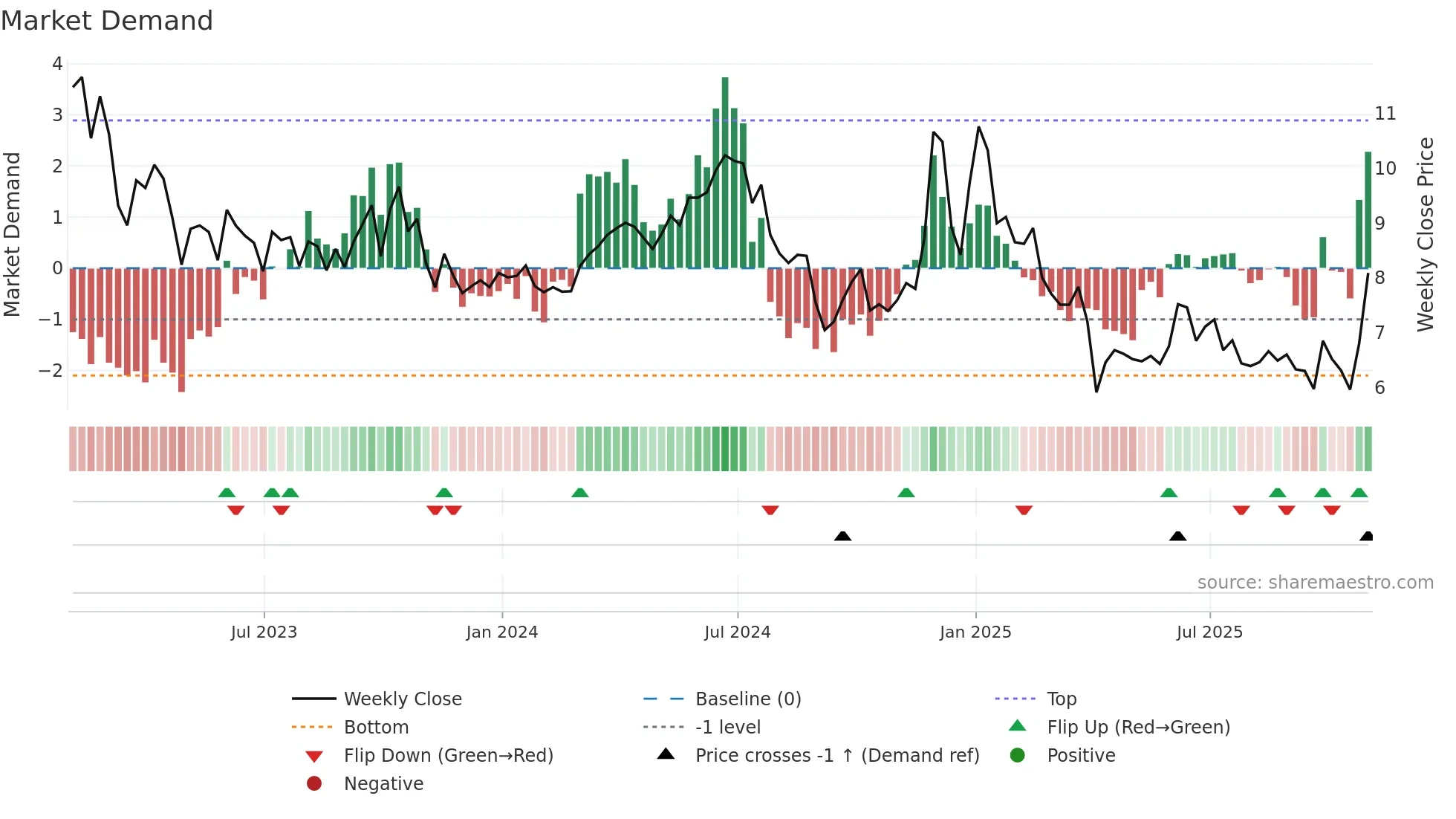 GPRK weekly Market Demand chart