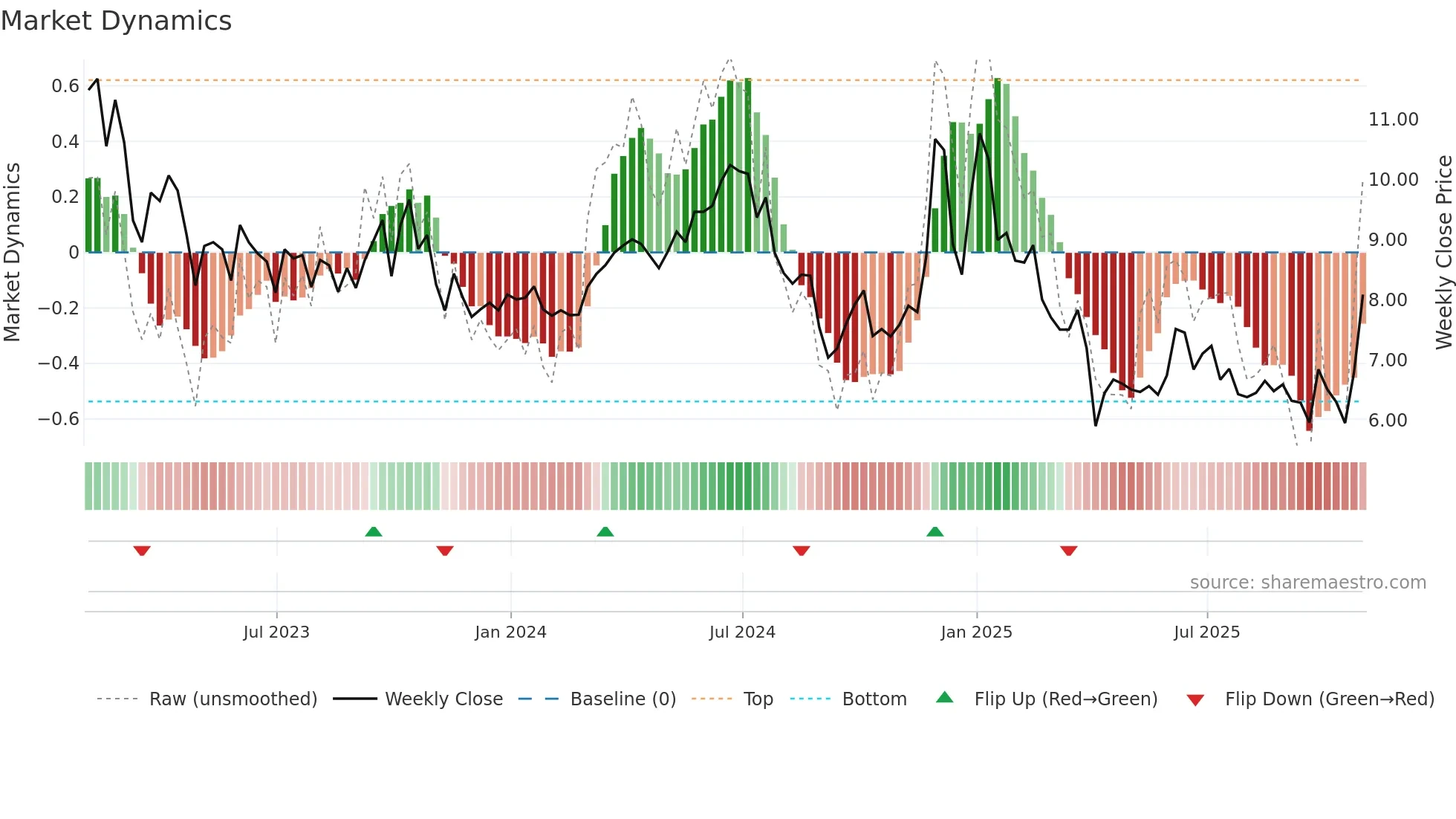 GPRK weekly Market Dynamics chart