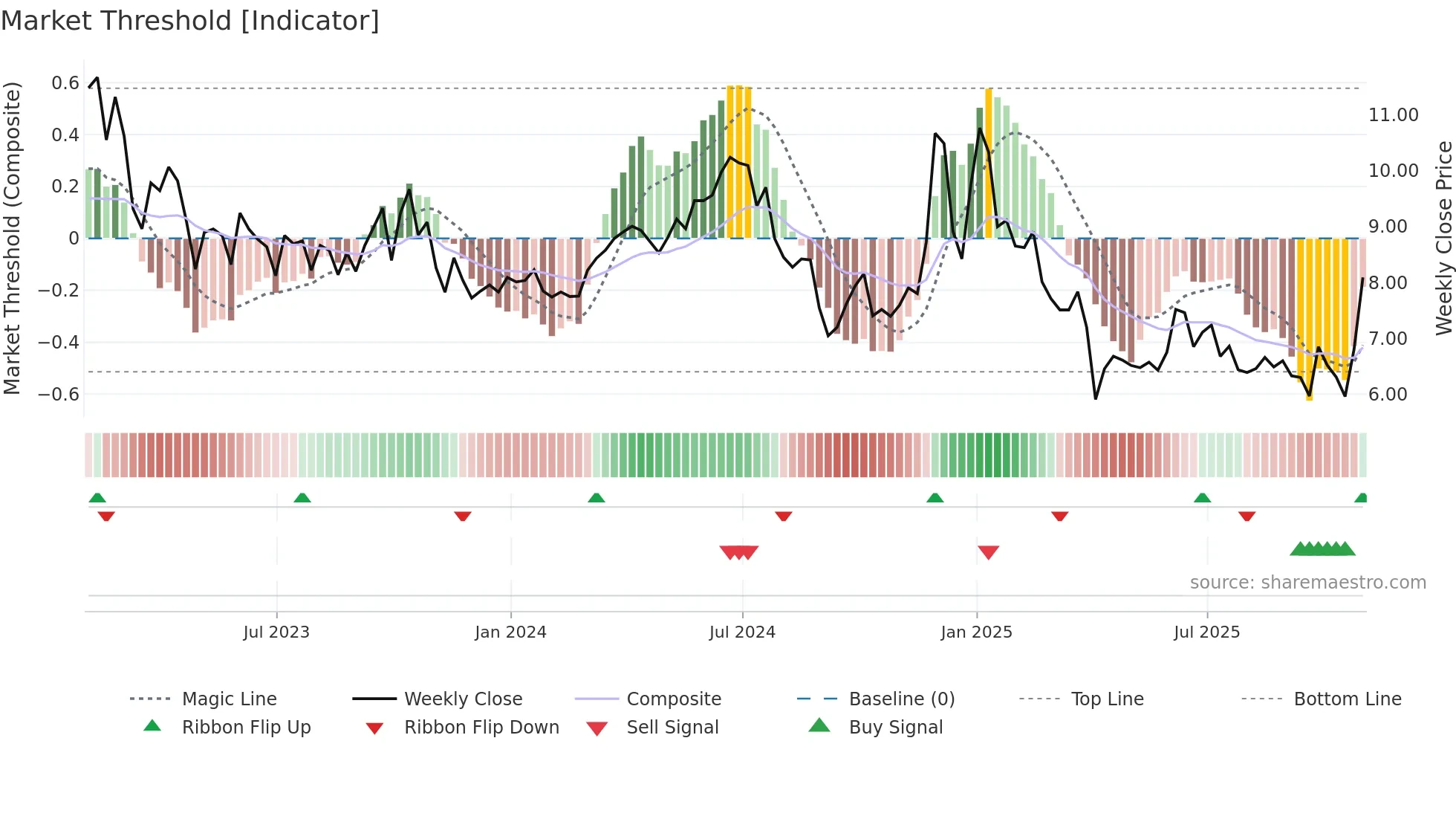 GPRK weekly Market Threshold chart