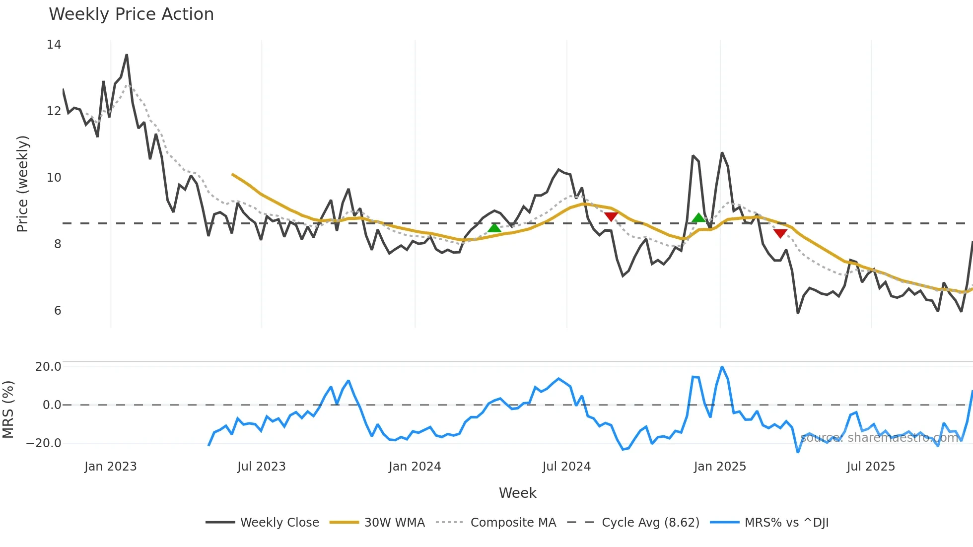 GPRK weekly Price Action chart, closing 2025-10-31