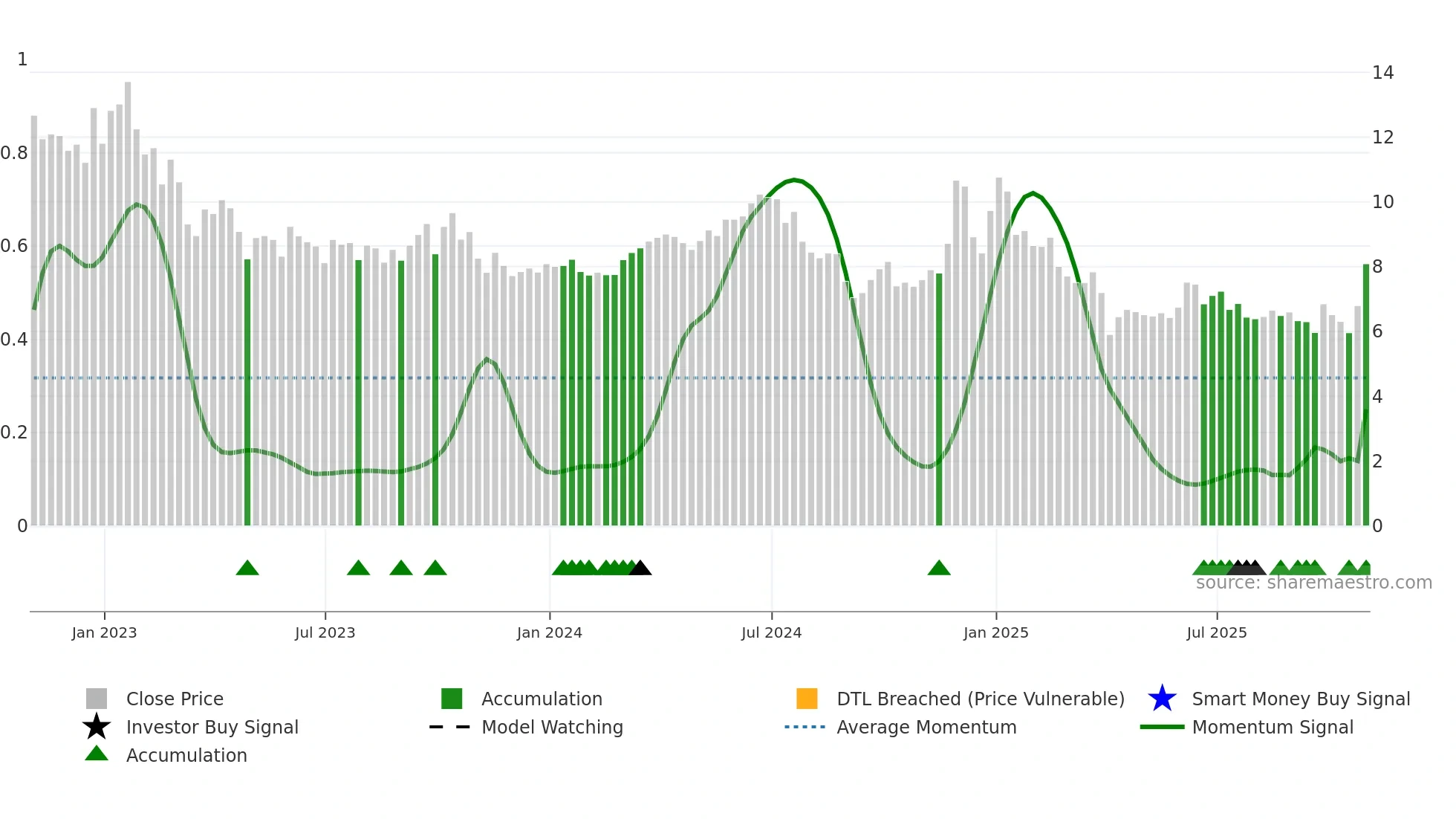 GPRK weekly Smart Money chart