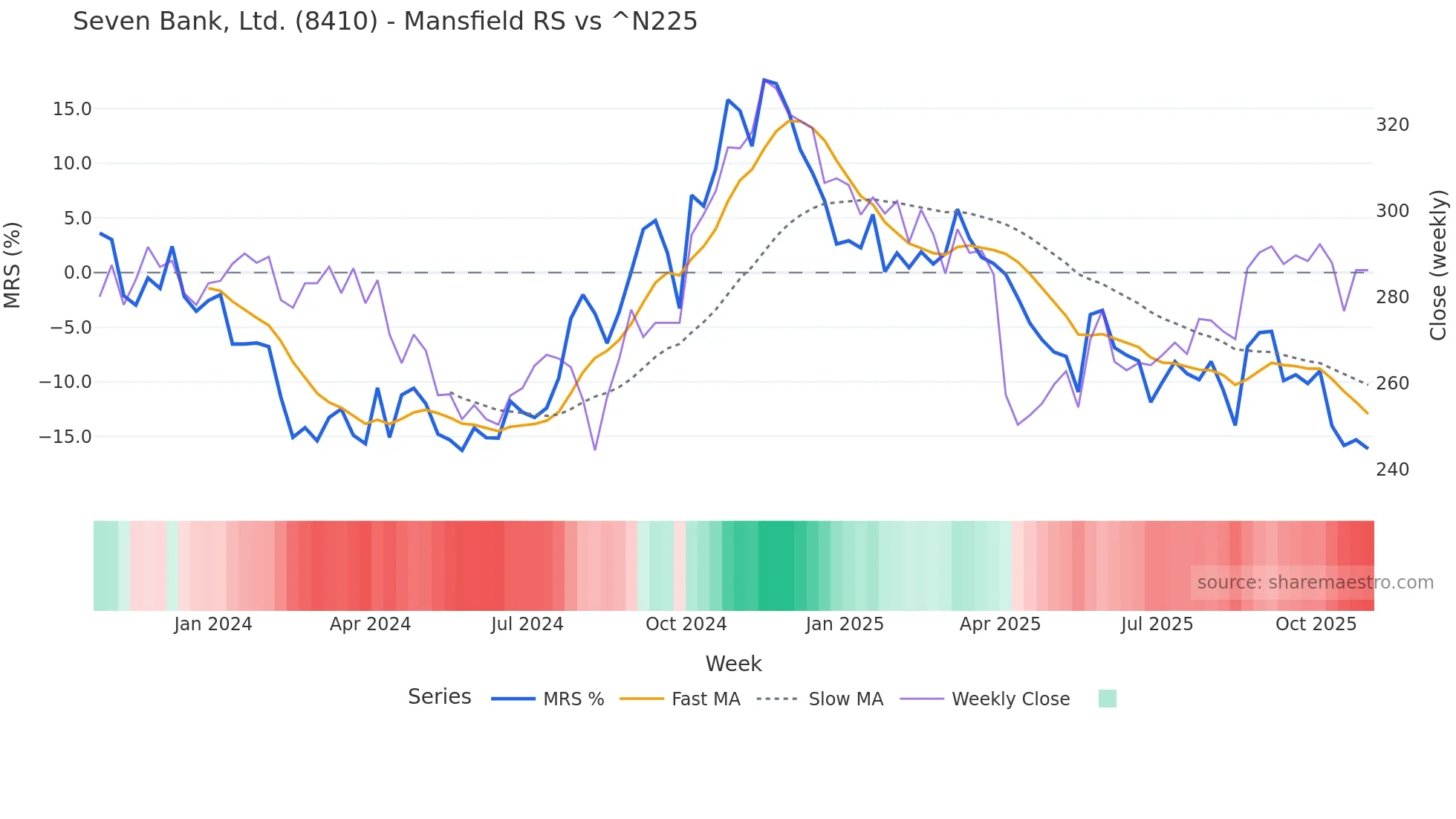 8410 Mansfield Relative Strength chart