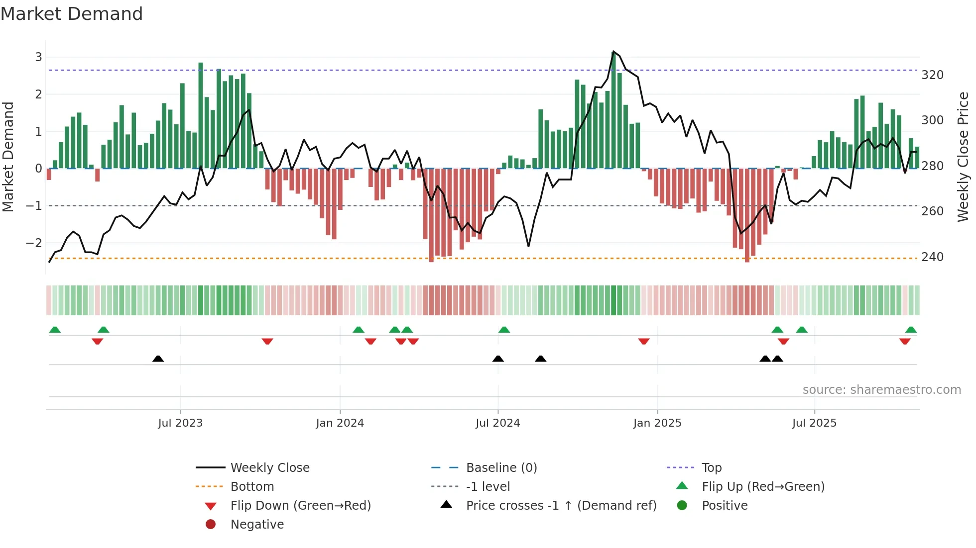 8410 weekly Market Demand chart