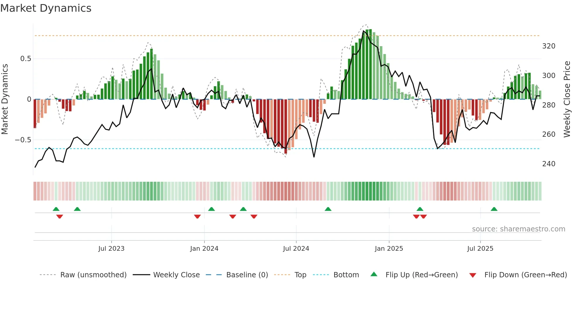 8410 weekly Market Dynamics chart