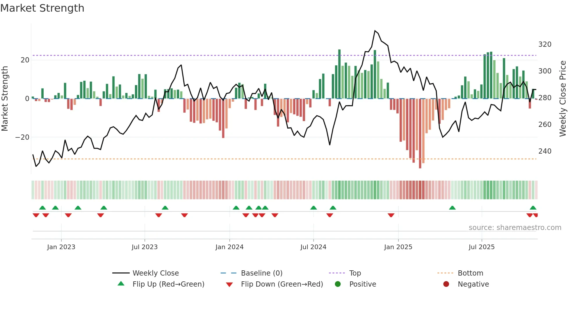 8410 weekly Market Strength chart