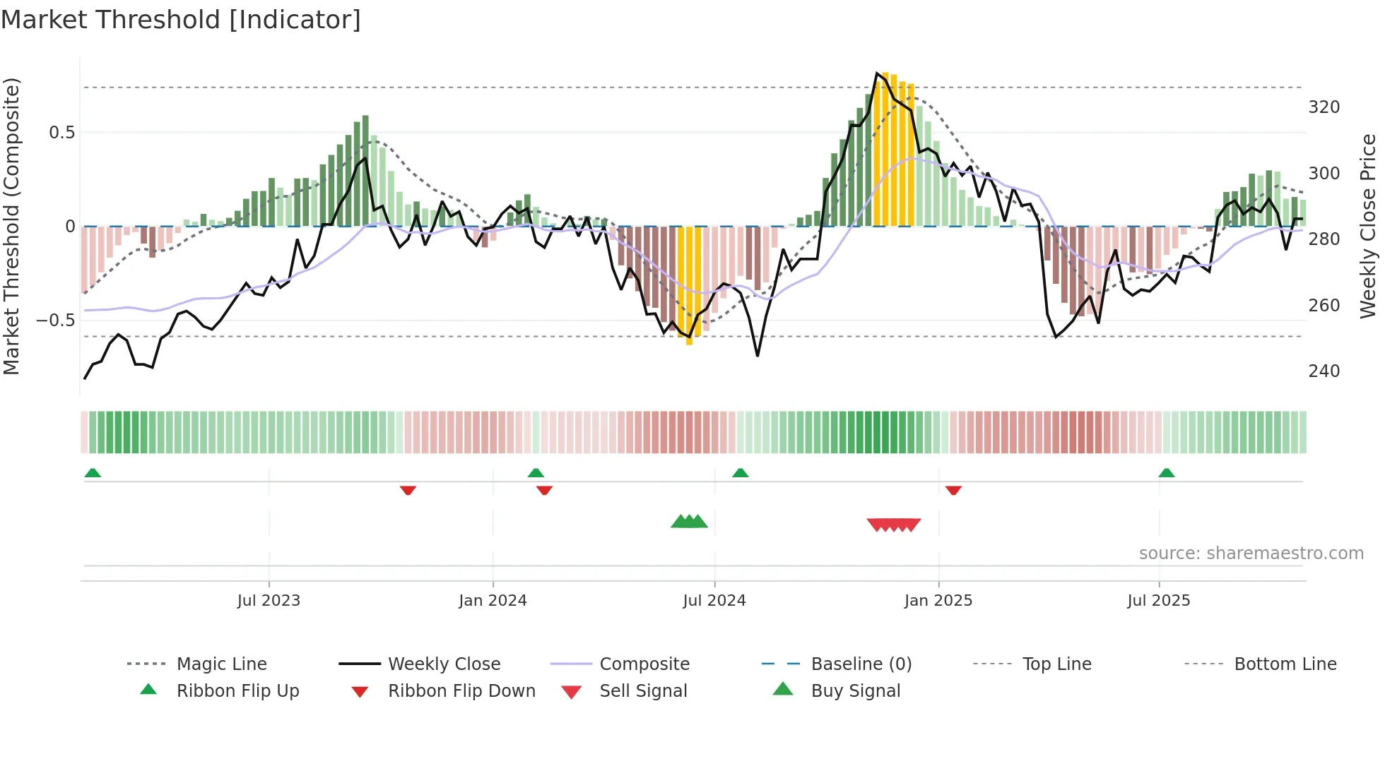 8410 weekly Market Threshold chart