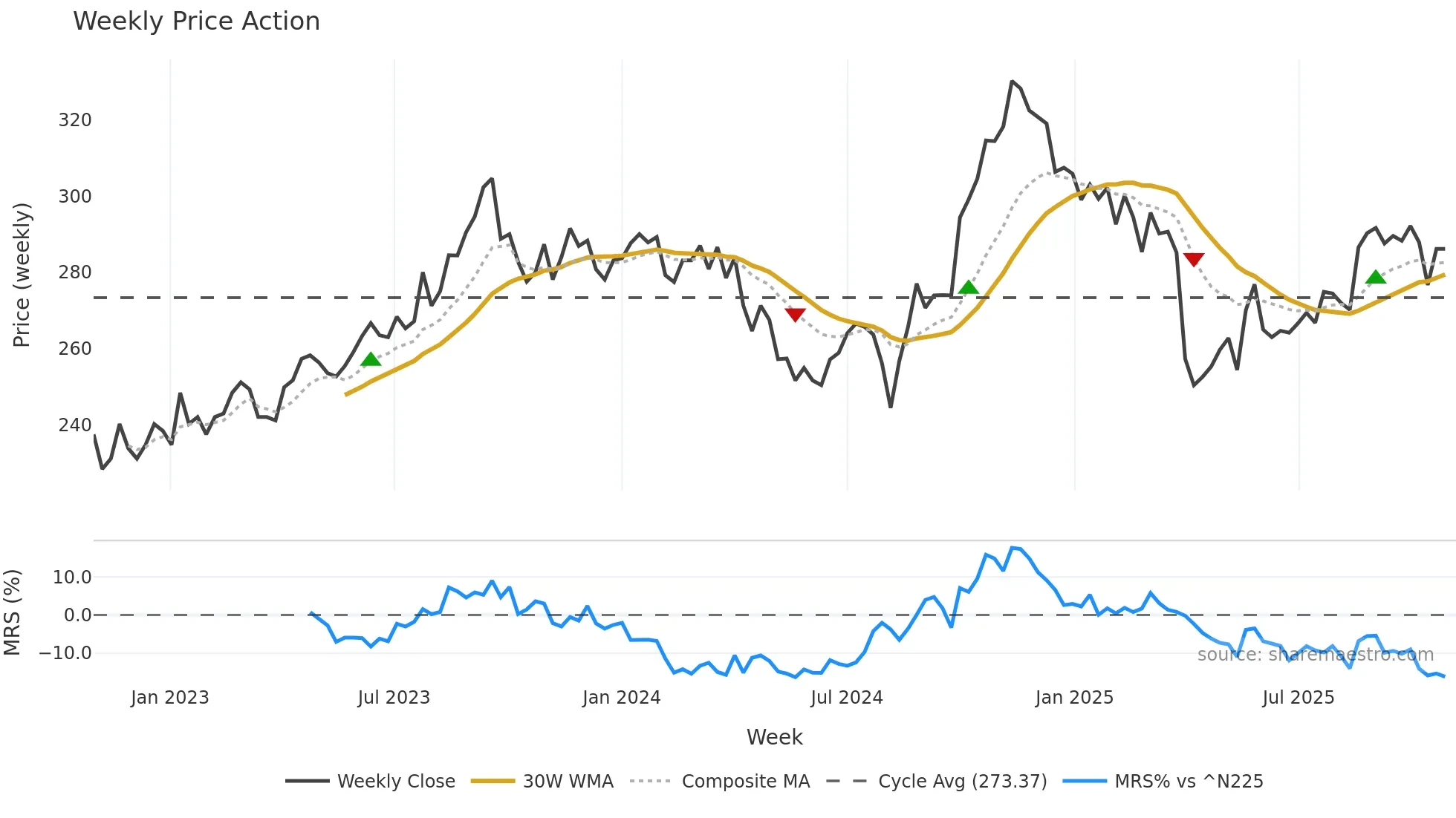 8410 weekly Price Action chart, closing 2025-10-27
