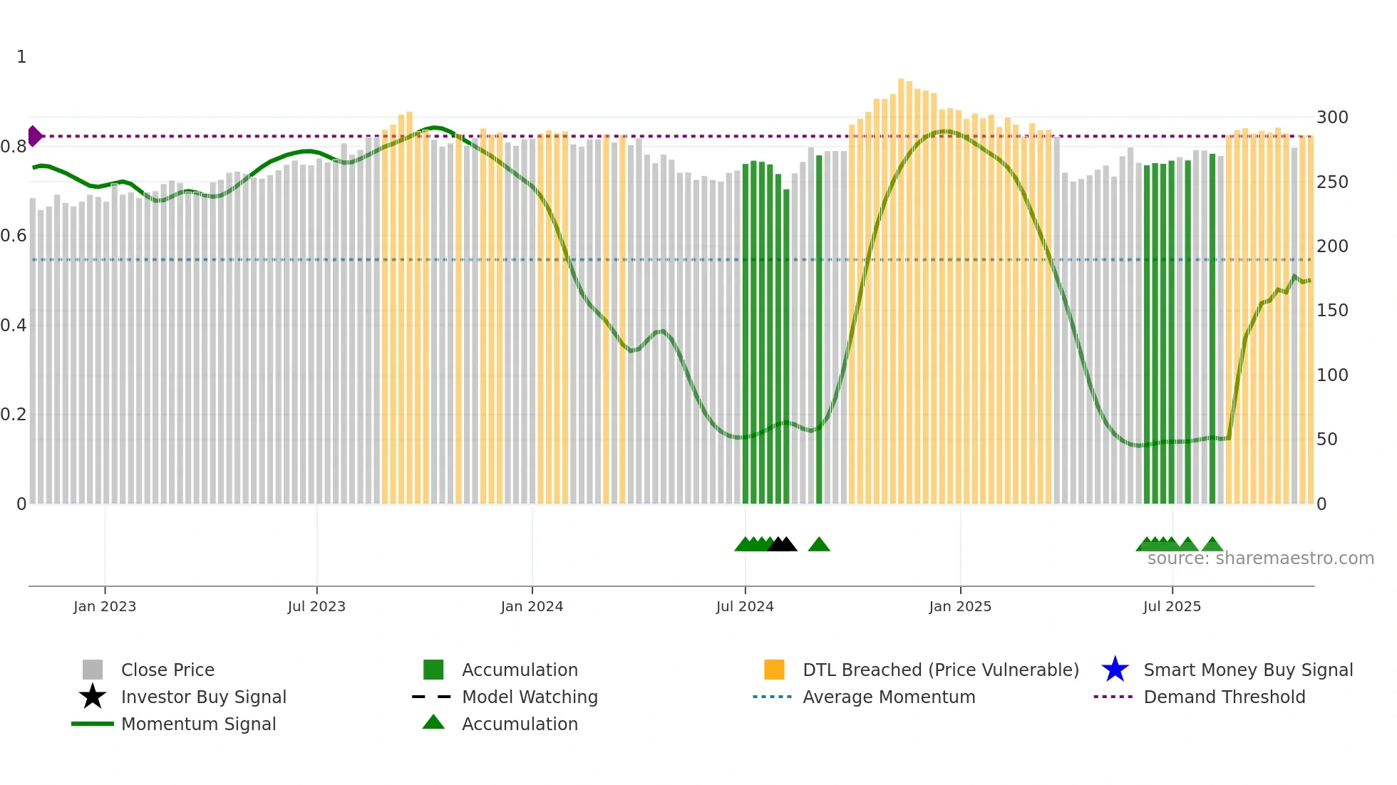 8410 weekly Smart Money chart