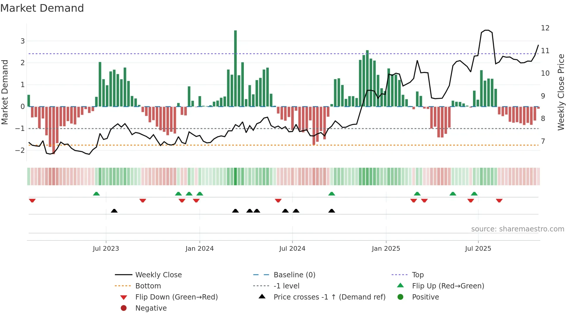 0293 weekly Market Demand chart