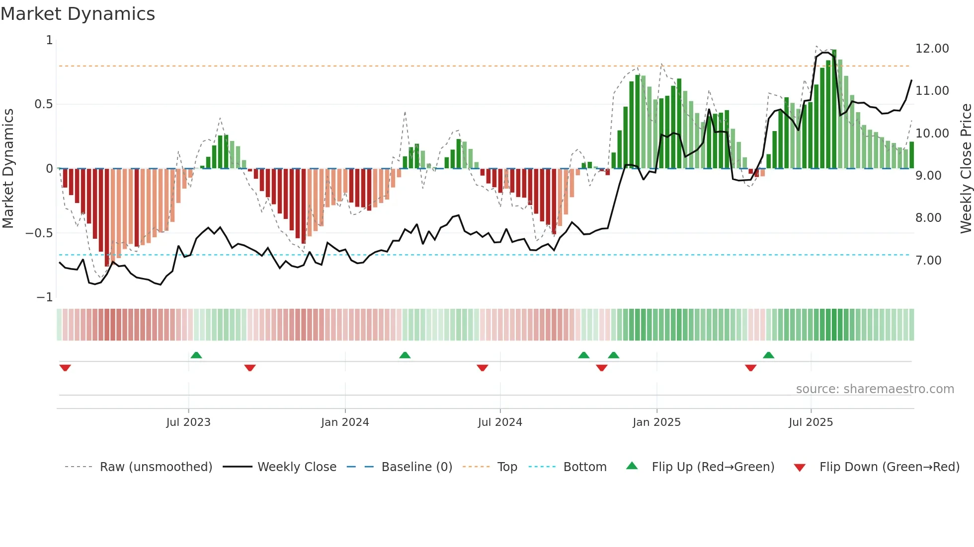 0293 weekly Market Dynamics chart