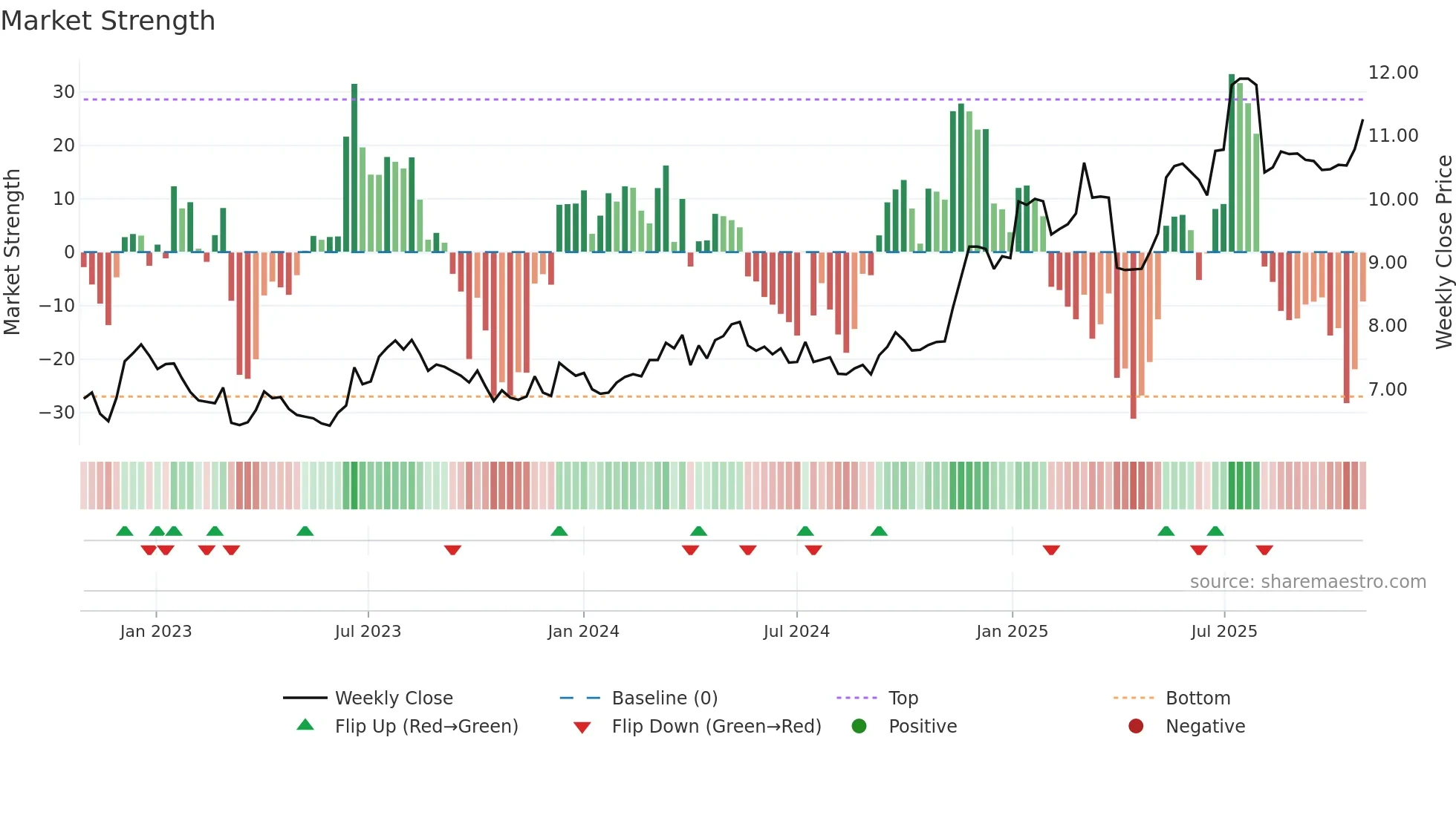 0293 weekly Market Strength chart