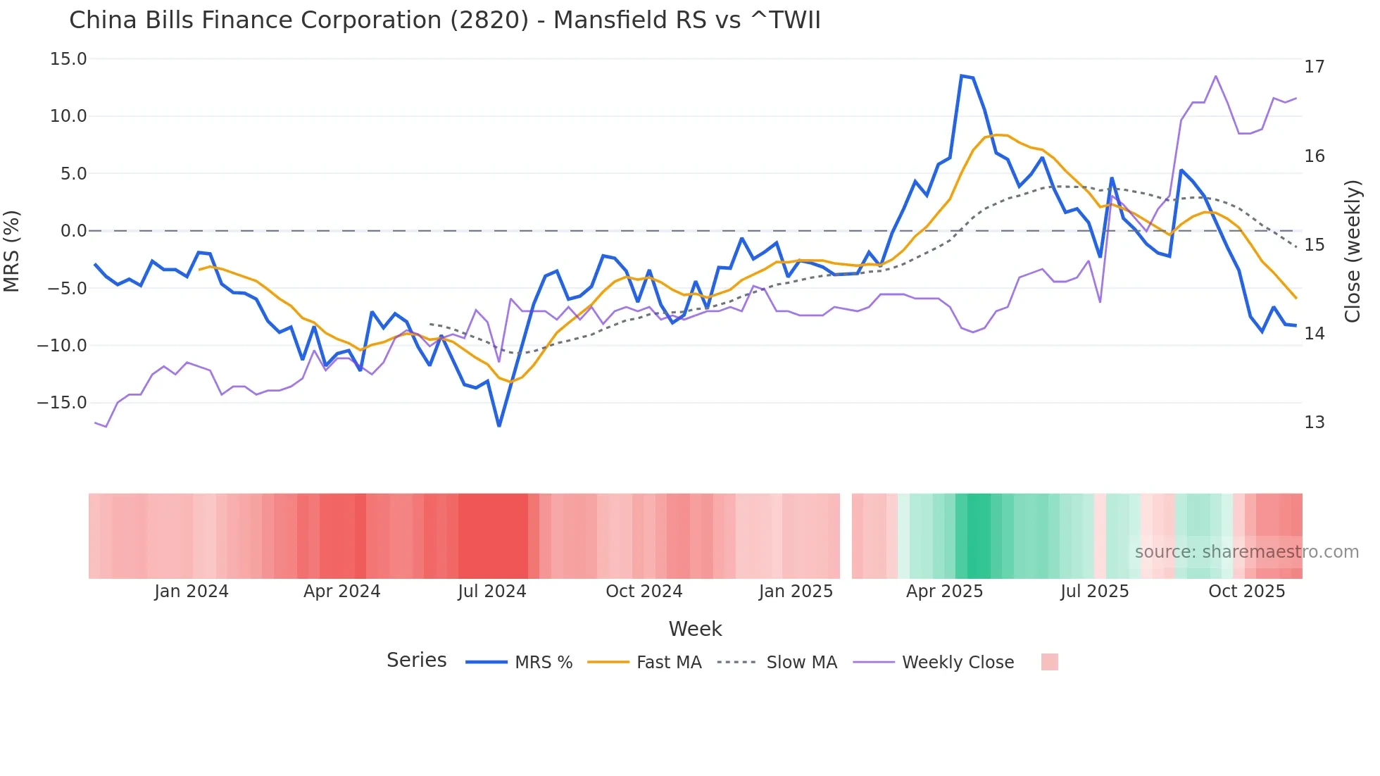 2820 Mansfield Relative Strength chart