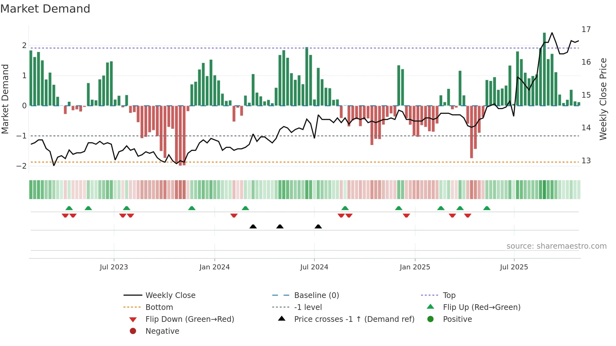 2820 weekly Market Demand chart