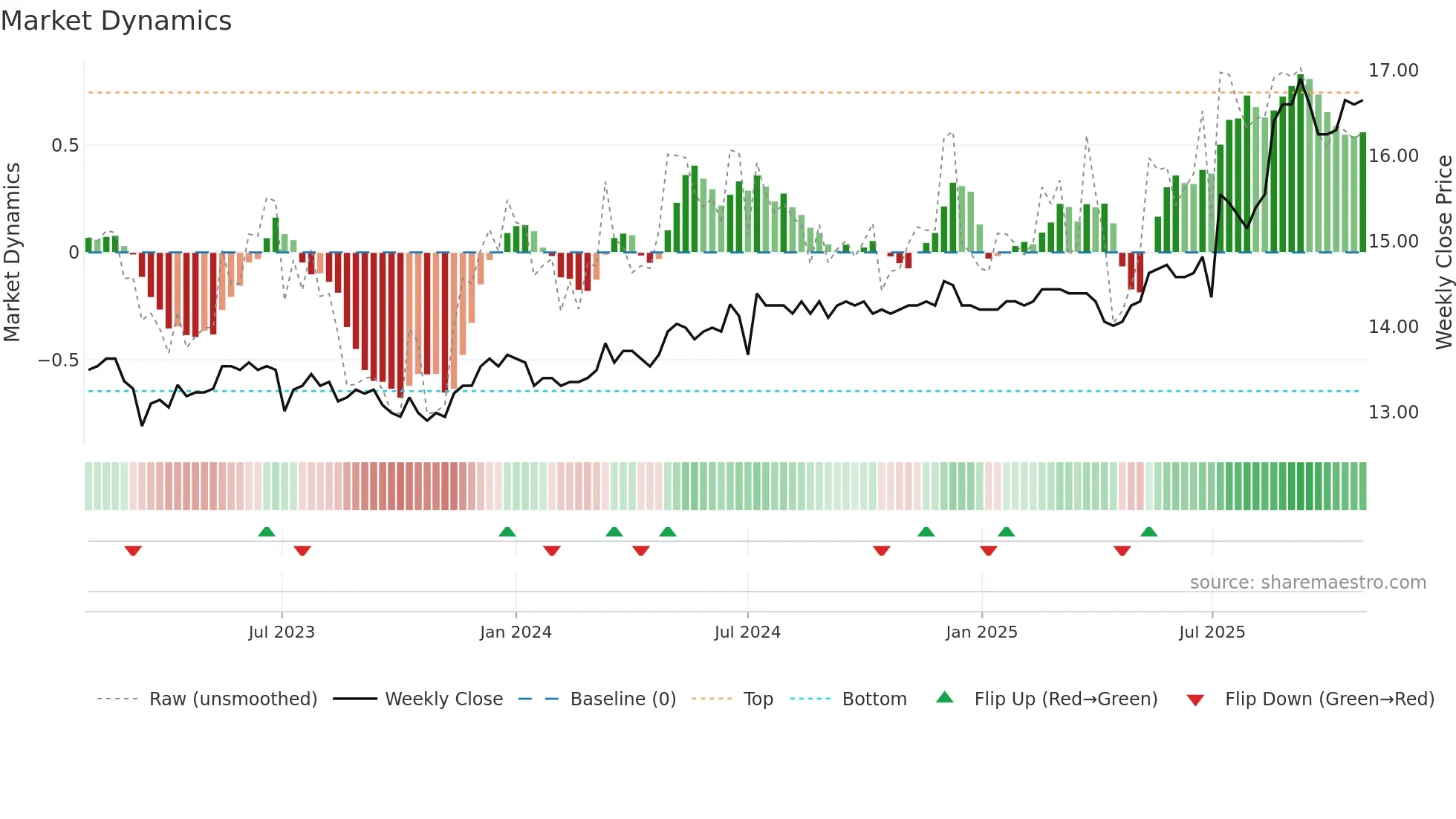 2820 weekly Market Dynamics chart