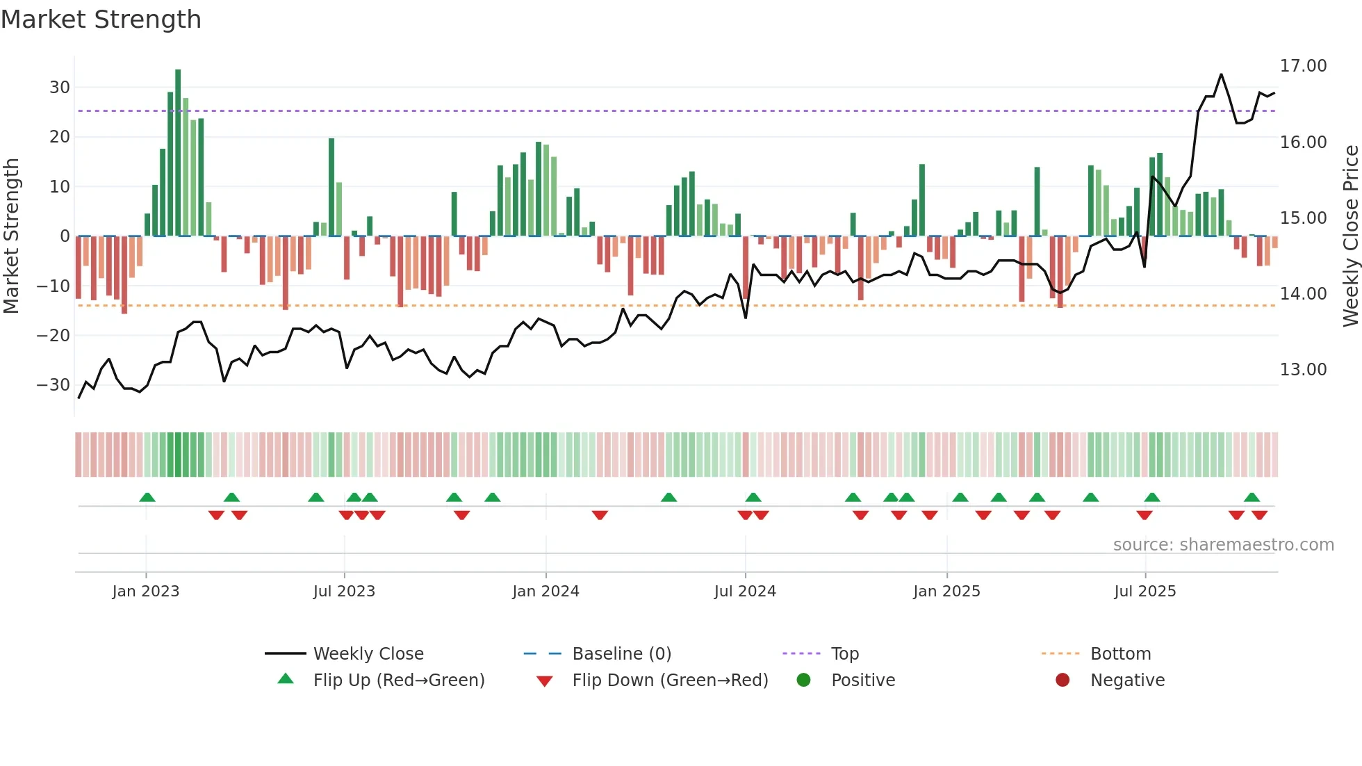 2820 weekly Market Strength chart