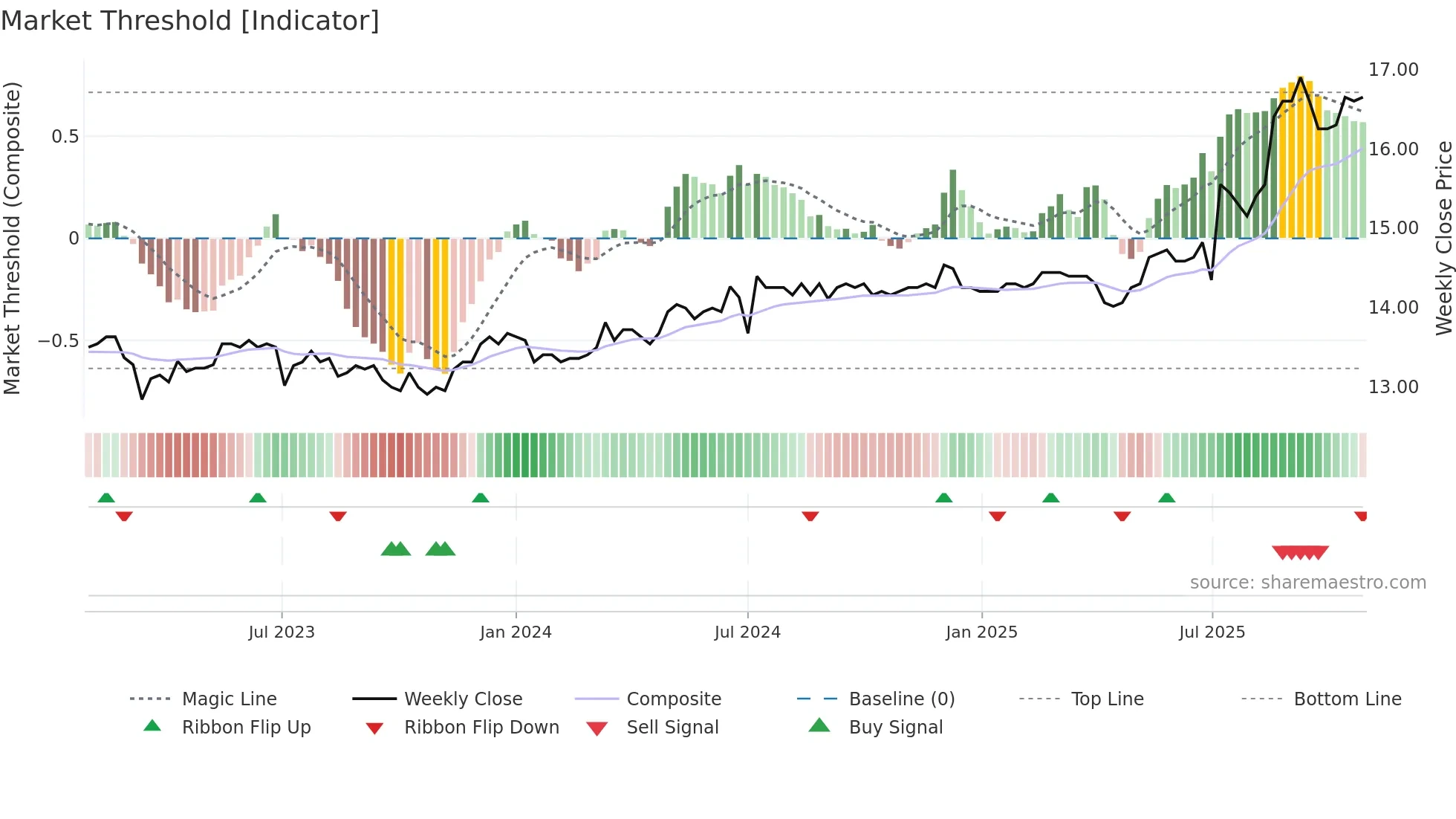 2820 weekly Market Threshold chart