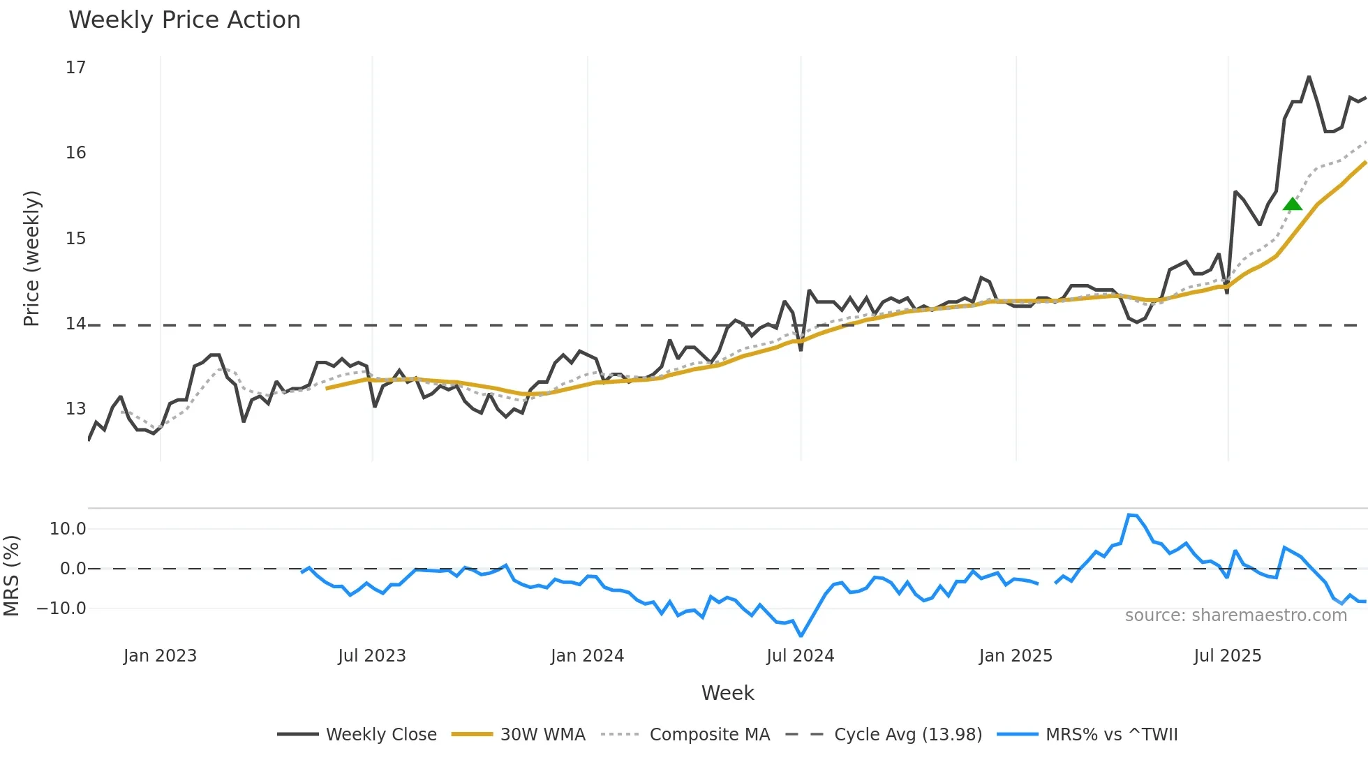 2820 weekly Price Action chart, closing 2025-10-27