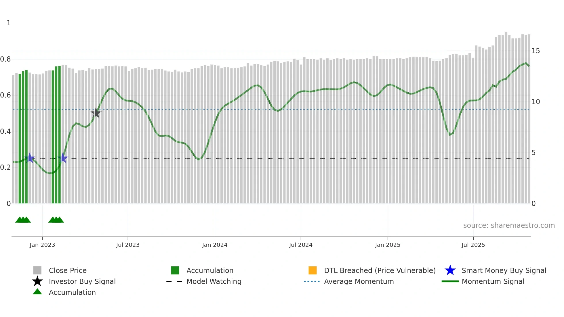 2820 weekly Smart Money chart