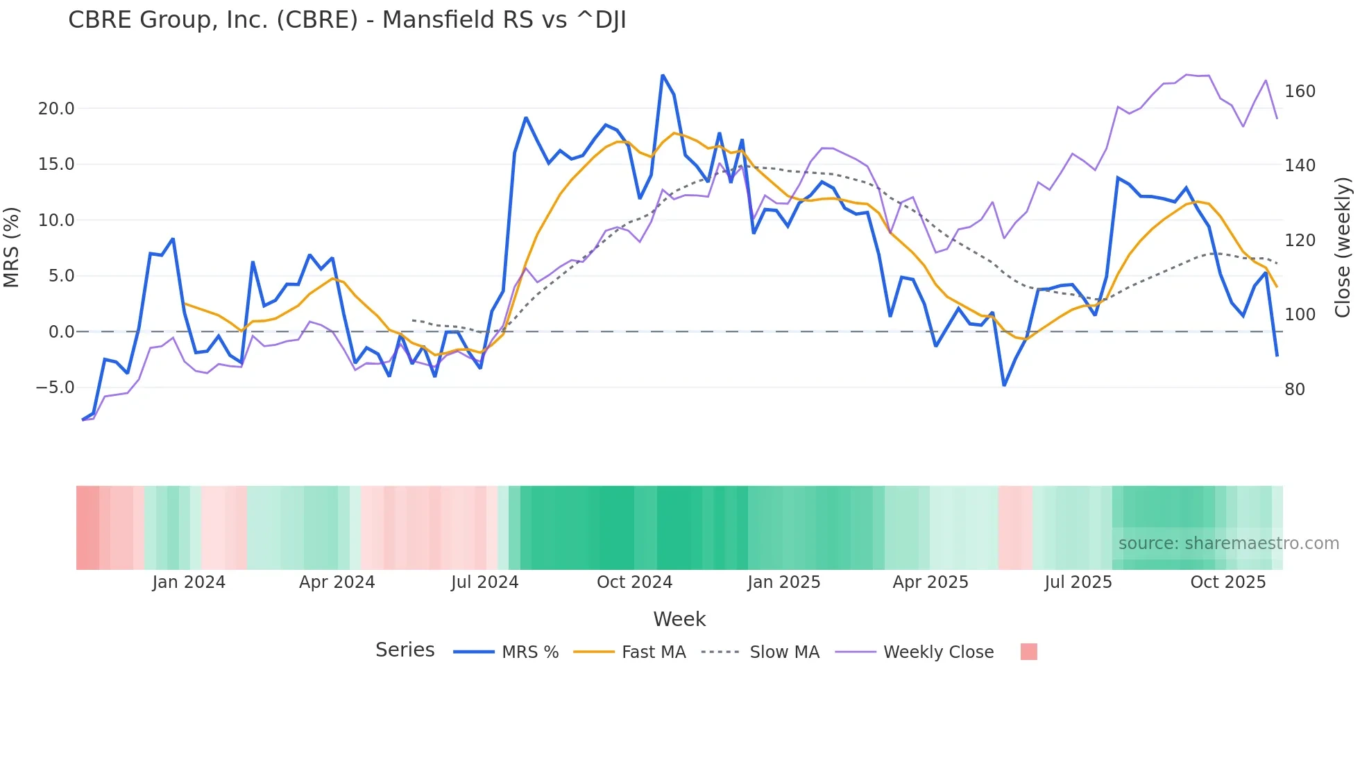 CBRE Mansfield Relative Strength chart