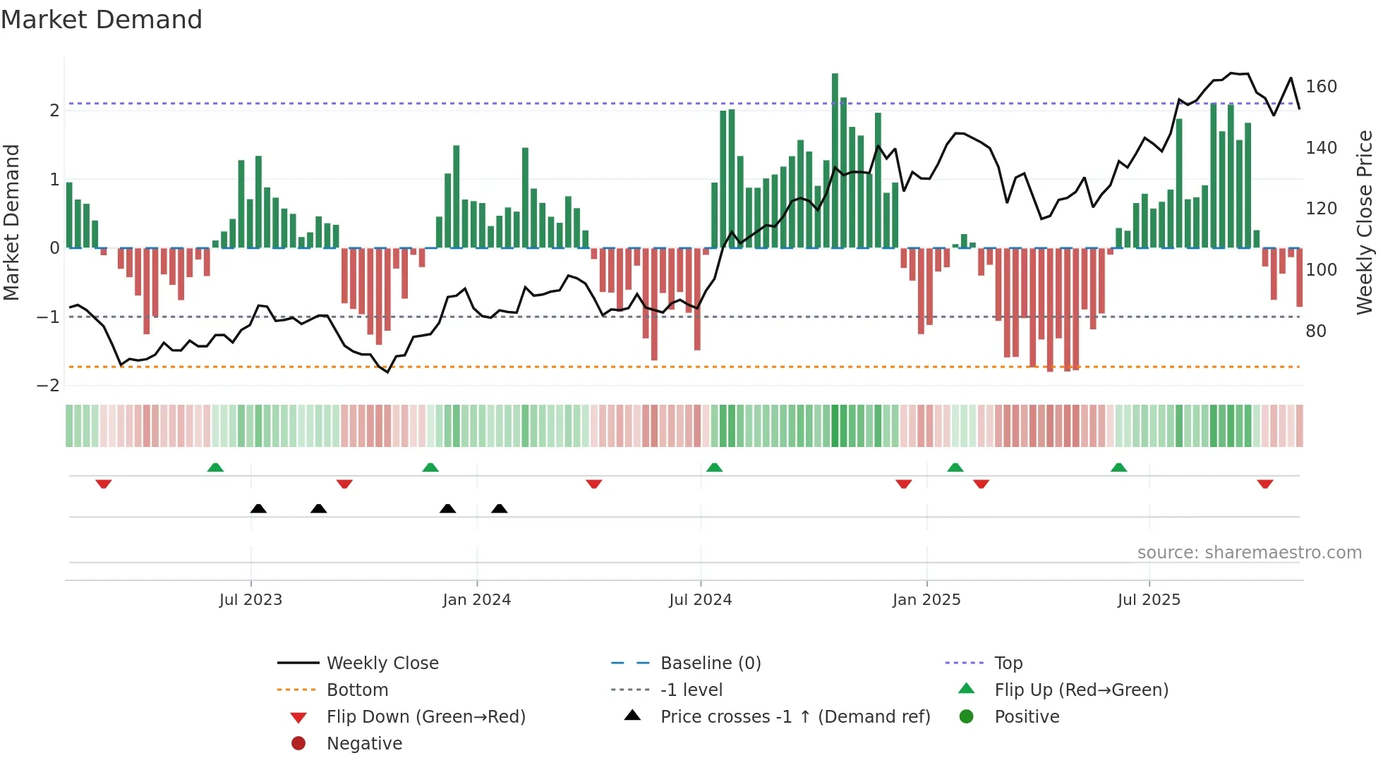 CBRE weekly Market Demand chart